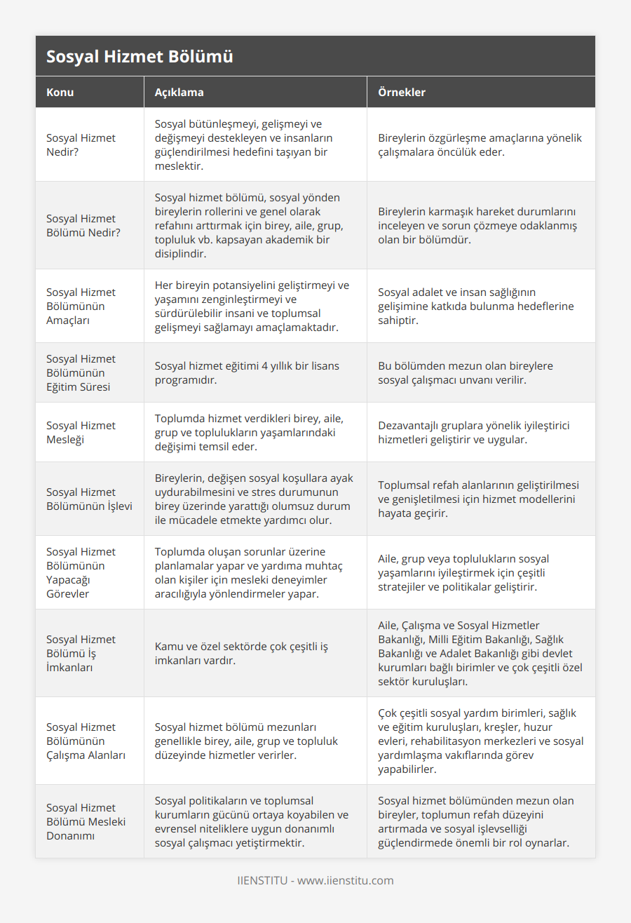 Sosyal Hizmet Nedir?, Sosyal bütünleşmeyi, gelişmeyi ve değişmeyi destekleyen ve insanların güçlendirilmesi hedefini taşıyan bir meslektir, Bireylerin özgürleşme amaçlarına yönelik çalışmalara öncülük eder, Sosyal Hizmet Bölümü Nedir?, Sosyal hizmet bölümü, sosyal yönden bireylerin rollerini ve genel olarak refahını arttırmak için birey, aile, grup, topluluk vb kapsayan akademik bir disiplindir, Bireylerin karmaşık hareket durumlarını inceleyen ve sorun çözmeye odaklanmış olan bir bölümdür, Sosyal Hizmet Bölümünün Amaçları, Her bireyin potansiyelini geliştirmeyi ve yaşamını zenginleştirmeyi ve sürdürülebilir insani ve toplumsal gelişmeyi sağlamayı amaçlamaktadır, Sosyal adalet ve insan sağlığının gelişimine katkıda bulunma hedeflerine sahiptir, Sosyal Hizmet Bölümünün Eğitim Süresi, Sosyal hizmet eğitimi 4 yıllık bir lisans programıdır, Bu bölümden mezun olan bireylere sosyal çalışmacı unvanı verilir, Sosyal Hizmet Mesleği, Toplumda hizmet verdikleri birey, aile, grup ve toplulukların yaşamlarındaki değişimi temsil eder, Dezavantajlı gruplara yönelik iyileştirici hizmetleri geliştirir ve uygular, Sosyal Hizmet Bölümünün İşlevi, Bireylerin, değişen sosyal koşullara ayak uydurabilmesini ve stres durumunun birey üzerinde yarattığı olumsuz durum ile mücadele etmekte yardımcı olur, Toplumsal refah alanlarının geliştirilmesi ve genişletilmesi için hizmet modellerini hayata geçirir, Sosyal Hizmet Bölümünün Yapacağı Görevler, Toplumda oluşan sorunlar üzerine planlamalar yapar ve yardıma muhtaç olan kişiler için mesleki deneyimler aracılığıyla yönlendirmeler yapar, Aile, grup veya toplulukların sosyal yaşamlarını iyileştirmek için çeşitli stratejiler ve politikalar geliştirir, Sosyal Hizmet Bölümü İş İmkanları, Kamu ve özel sektörde çok çeşitli iş imkanları vardır, Aile, Çalışma ve Sosyal Hizmetler Bakanlığı, Milli Eğitim Bakanlığı, Sağlık Bakanlığı ve Adalet Bakanlığı gibi devlet kurumları bağlı birimler ve çok çeşitli özel sektör kuruluşları, Sosyal Hizmet Bölümünün Çalışma Alanları, Sosyal hizmet bölümü mezunları genellikle birey, aile, grup ve topluluk düzeyinde hizmetler verirler, Çok çeşitli sosyal yardım birimleri, sağlık ve eğitim kuruluşları, kreşler, huzur evleri, rehabilitasyon merkezleri ve sosyal yardımlaşma vakıflarında görev yapabilirler, Sosyal Hizmet Bölümü Mesleki Donanımı, Sosyal politikaların ve toplumsal kurumların gücünü ortaya koyabilen ve evrensel niteliklere uygun donanımlı sosyal çalışmacı yetiştirmektir, Sosyal hizmet bölümünden mezun olan bireyler, toplumun refah düzeyini artırmada ve sosyal işlevselliği güçlendirmede önemli bir rol oynarlar