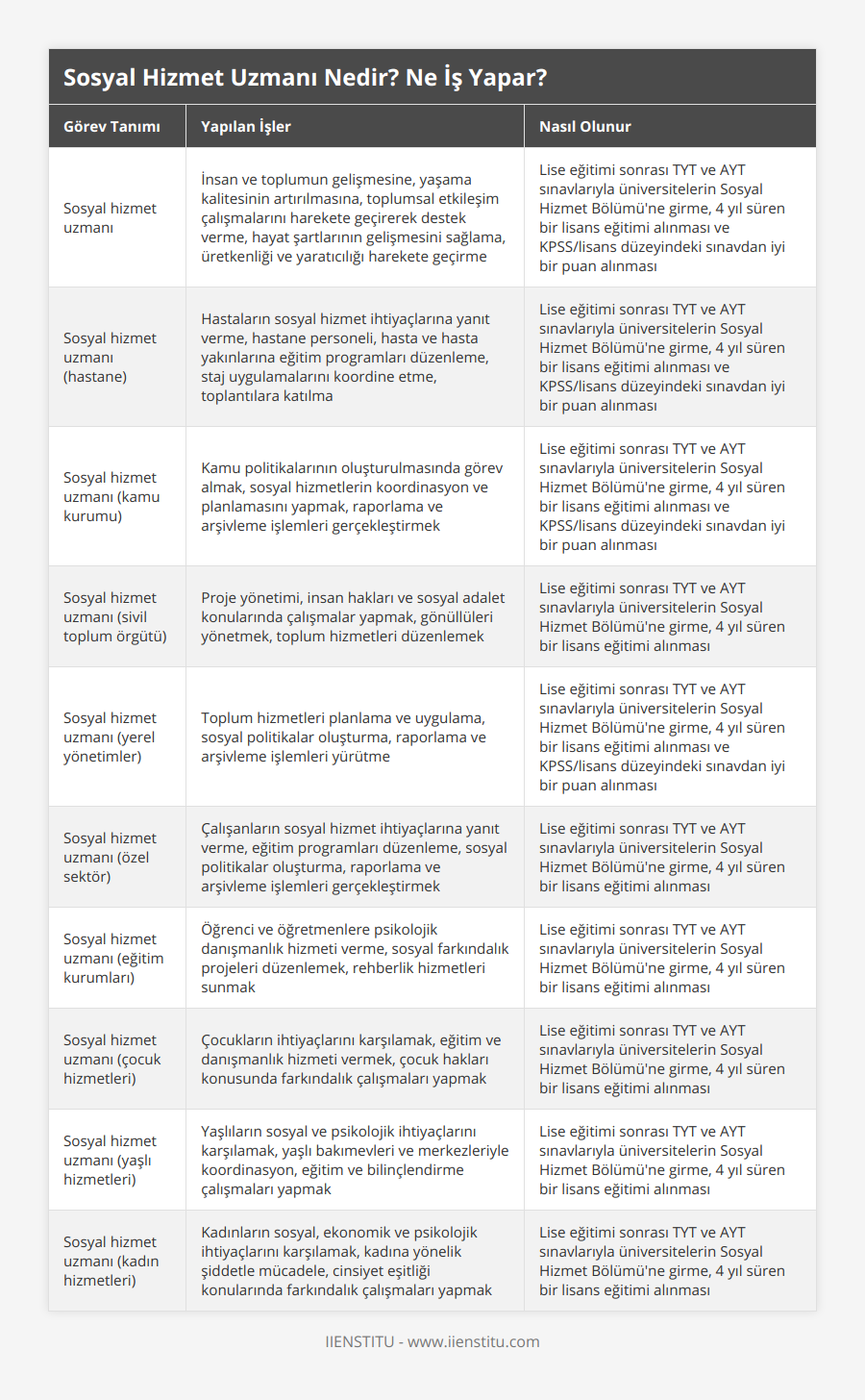 Sosyal hizmet uzmanı, İnsan ve toplumun gelişmesine, yaşama kalitesinin artırılmasına, toplumsal etkileşim çalışmalarını harekete geçirerek destek verme, hayat şartlarının gelişmesini sağlama, üretkenliği ve yaratıcılığı harekete geçirme, Lise eğitimi sonrası TYT ve AYT sınavlarıyla üniversitelerin Sosyal Hizmet Bölümü'ne girme, 4 yıl süren bir lisans eğitimi alınması ve KPSS/lisans düzeyindeki sınavdan iyi bir puan alınması, Sosyal hizmet uzmanı (hastane), Hastaların sosyal hizmet ihtiyaçlarına yanıt verme, hastane personeli, hasta ve hasta yakınlarına eğitim programları düzenleme, staj uygulamalarını koordine etme, toplantılara katılma, Lise eğitimi sonrası TYT ve AYT sınavlarıyla üniversitelerin Sosyal Hizmet Bölümü'ne girme, 4 yıl süren bir lisans eğitimi alınması ve KPSS/lisans düzeyindeki sınavdan iyi bir puan alınması, Sosyal hizmet uzmanı (kamu kurumu), Kamu politikalarının oluşturulmasında görev almak, sosyal hizmetlerin koordinasyon ve planlamasını yapmak, raporlama ve arşivleme işlemleri gerçekleştirmek , Lise eğitimi sonrası TYT ve AYT sınavlarıyla üniversitelerin Sosyal Hizmet Bölümü'ne girme, 4 yıl süren bir lisans eğitimi alınması ve KPSS/lisans düzeyindeki sınavdan iyi bir puan alınması, Sosyal hizmet uzmanı (sivil toplum örgütü), Proje yönetimi, insan hakları ve sosyal adalet konularında çalışmalar yapmak, gönüllüleri yönetmek, toplum hizmetleri düzenlemek, Lise eğitimi sonrası TYT ve AYT sınavlarıyla üniversitelerin Sosyal Hizmet Bölümü'ne girme, 4 yıl süren bir lisans eğitimi alınması, Sosyal hizmet uzmanı (yerel yönetimler), Toplum hizmetleri planlama ve uygulama, sosyal politikalar oluşturma, raporlama ve arşivleme işlemleri yürütme, Lise eğitimi sonrası TYT ve AYT sınavlarıyla üniversitelerin Sosyal Hizmet Bölümü'ne girme, 4 yıl süren bir lisans eğitimi alınması ve KPSS/lisans düzeyindeki sınavdan iyi bir puan alınması, Sosyal hizmet uzmanı (özel sektör), Çalışanların sosyal hizmet ihtiyaçlarına yanıt verme, eğitim programları düzenleme, sosyal politikalar oluşturma, raporlama ve arşivleme işlemleri gerçekleştirmek, Lise eğitimi sonrası TYT ve AYT sınavlarıyla üniversitelerin Sosyal Hizmet Bölümü'ne girme, 4 yıl süren bir lisans eğitimi alınması, Sosyal hizmet uzmanı (eğitim kurumları), Öğrenci ve öğretmenlere psikolojik danışmanlık hizmeti verme, sosyal farkındalık projeleri düzenlemek, rehberlik hizmetleri sunmak, Lise eğitimi sonrası TYT ve AYT sınavlarıyla üniversitelerin Sosyal Hizmet Bölümü'ne girme, 4 yıl süren bir lisans eğitimi alınması, Sosyal hizmet uzmanı (çocuk hizmetleri), Çocukların ihtiyaçlarını karşılamak, eğitim ve danışmanlık hizmeti vermek, çocuk hakları konusunda farkındalık çalışmaları yapmak, Lise eğitimi sonrası TYT ve AYT sınavlarıyla üniversitelerin Sosyal Hizmet Bölümü'ne girme, 4 yıl süren bir lisans eğitimi alınması, Sosyal hizmet uzmanı (yaşlı hizmetleri), Yaşlıların sosyal ve psikolojik ihtiyaçlarını karşılamak, yaşlı bakımevleri ve merkezleriyle koordinasyon, eğitim ve bilinçlendirme çalışmaları yapmak, Lise eğitimi sonrası TYT ve AYT sınavlarıyla üniversitelerin Sosyal Hizmet Bölümü'ne girme, 4 yıl süren bir lisans eğitimi alınması, Sosyal hizmet uzmanı (kadın hizmetleri), Kadınların sosyal, ekonomik ve psikolojik ihtiyaçlarını karşılamak, kadına yönelik şiddetle mücadele, cinsiyet eşitliği konularında farkındalık çalışmaları yapmak, Lise eğitimi sonrası TYT ve AYT sınavlarıyla üniversitelerin Sosyal Hizmet Bölümü'ne girme, 4 yıl süren bir lisans eğitimi alınması