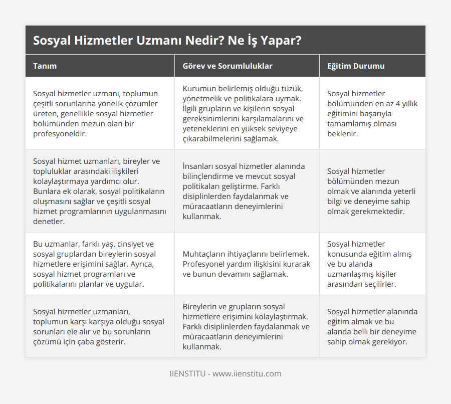 Sosyal hizmetler uzmanı, toplumun çeşitli sorunlarına yönelik çözümler üreten, genellikle sosyal hizmetler bölümünden mezun olan bir profesyoneldir, Kurumun belirlemiş olduğu tüzük, yönetmelik ve politikalara uymak İlgili grupların ve kişilerin sosyal gereksinimlerini karşılamalarını ve yeteneklerini en yüksek seviyeye çıkarabilmelerini sağlamak, Sosyal hizmetler bölümünden en az 4 yıllık eğitimini başarıyla tamamlamış olması beklenir, Sosyal hizmet uzmanları, bireyler ve topluluklar arasındaki ilişkileri kolaylaştırmaya yardımcı olur Bunlara ek olarak, sosyal politikaların oluşmasını sağlar ve çeşitli sosyal hizmet programlarının uygulanmasını denetler, İnsanları sosyal hizmetler alanında bilinçlendirme ve mevcut sosyal politikaları geliştirme Farklı disiplinlerden faydalanmak ve müracaatların deneyimlerini kullanmak, Sosyal hizmetler bölümünden mezun olmak ve alanında yeterli bilgi ve deneyime sahip olmak gerekmektedir, Bu uzmanlar, farklı yaş, cinsiyet ve sosyal gruplardan bireylerin sosyal hizmetlere erişimini sağlar Ayrıca, sosyal hizmet programları ve politikalarını planlar ve uygular, Muhtaçların ihtiyaçlarını belirlemek Profesyonel yardım ilişkisini kurarak ve bunun devamını sağlamak, Sosyal hizmetler konusunda eğitim almış ve bu alanda uzmanlaşmış kişiler arasından seçilirler, Sosyal hizmetler uzmanları, toplumun karşı karşıya olduğu sosyal sorunları ele alır ve bu sorunların çözümü için çaba gösterir, Bireylerin ve grupların sosyal hizmetlere erişimini kolaylaştırmak Farklı disiplinlerden faydalanmak ve müracaatların deneyimlerini kullanmak, Sosyal hizmetler alanında eğitim almak ve bu alanda belli bir deneyime sahip olmak gerekiyor