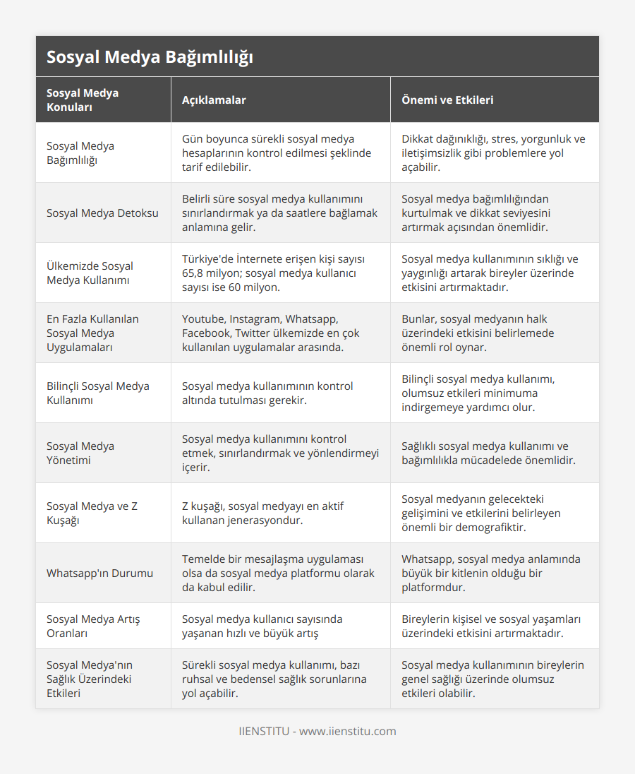 Sosyal Medya Bağımlılığı, Gün boyunca sürekli sosyal medya hesaplarının kontrol edilmesi şeklinde tarif edilebilir , Dikkat dağınıklığı, stres, yorgunluk ve iletişimsizlik gibi problemlere yol açabilir, Sosyal Medya Detoksu, Belirli süre sosyal medya kullanımını sınırlandırmak ya da saatlere bağlamak anlamına gelir, Sosyal medya bağımlılığından kurtulmak ve dikkat seviyesini artırmak açısından önemlidir, Ülkemizde Sosyal Medya Kullanımı,  Türkiye'de İnternete erişen kişi sayısı 65,8 milyon; sosyal medya kullanıcı sayısı ise 60 milyon, Sosyal medya kullanımının sıklığı ve yaygınlığı artarak bireyler üzerinde etkisini artırmaktadır, En Fazla Kullanılan Sosyal Medya Uygulamaları, Youtube, Instagram, Whatsapp, Facebook, Twitter ülkemizde en çok kullanılan uygulamalar arasında, Bunlar, sosyal medyanın halk üzerindeki etkisini belirlemede önemli rol oynar, Bilinçli Sosyal Medya Kullanımı, Sosyal medya kullanımının kontrol altında tutulması gerekir, Bilinçli sosyal medya kullanımı, olumsuz etkileri minimuma indirgemeye yardımcı olur, Sosyal Medya Yönetimi, Sosyal medya kullanımını kontrol etmek, sınırlandırmak ve yönlendirmeyi içerir, Sağlıklı sosyal medya kullanımı ve bağımlılıkla mücadelede önemlidir, Sosyal Medya ve Z Kuşağı, Z kuşağı, sosyal medyayı en aktif kullanan jenerasyondur, Sosyal medyanın gelecekteki gelişimini ve etkilerini belirleyen önemli bir demografiktir, Whatsapp'ın Durumu, Temelde bir mesajlaşma uygulaması olsa da sosyal medya platformu olarak da kabul edilir, Whatsapp, sosyal medya anlamında büyük bir kitlenin olduğu bir platformdur, Sosyal Medya Artış Oranları, Sosyal medya kullanıcı sayısında yaşanan hızlı ve büyük artış, Bireylerin kişisel ve sosyal yaşamları üzerindeki etkisini artırmaktadır, Sosyal Medya'nın Sağlık Üzerindeki Etkileri, Sürekli sosyal medya kullanımı, bazı ruhsal ve bedensel sağlık sorunlarına yol açabilir, Sosyal medya kullanımının bireylerin genel sağlığı üzerinde olumsuz etkileri olabilir