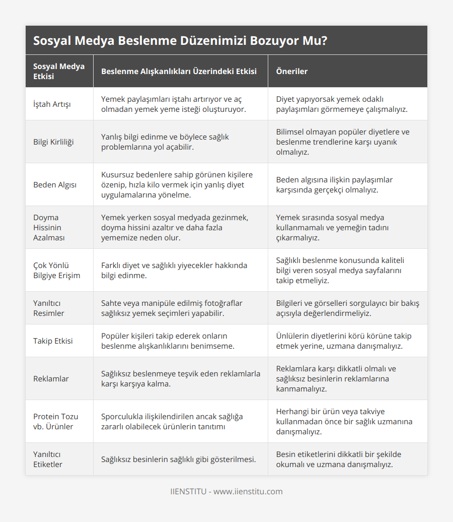 İştah Artışı, Yemek paylaşımları iştahı artırıyor ve aç olmadan yemek yeme isteği oluşturuyor, Diyet yapıyorsak yemek odaklı paylaşımları görmemeye çalışmalıyız, Bilgi Kirliliği, Yanlış bilgi edinme ve böylece sağlık problemlarına yol açabilir, Bilimsel olmayan popüler diyetlere ve beslenme trendlerine karşı uyanık olmalıyız, Beden Algısı, Kusursuz bedenlere sahip görünen kişilere özenip, hızla kilo vermek için yanlış diyet uygulamalarına yönelme, Beden algısına ilişkin paylaşımlar karşısında gerçekçi olmalıyız, Doyma Hissinin Azalması, Yemek yerken sosyal medyada gezinmek, doyma hissini azaltır ve daha fazla yememize neden olur, Yemek sırasında sosyal medya kullanmamalı ve yemeğin tadını çıkarmalıyız, Çok Yönlü Bilgiye Erişim, Farklı diyet ve sağlıklı yiyecekler hakkında bilgi edinme, Sağlıklı beslenme konusunda kaliteli bilgi veren sosyal medya sayfalarını takip etmeliyiz, Yanıltıcı Resimler, Sahte veya manipüle edilmiş fotoğraflar sağlıksız yemek seçimleri yapabilir, Bilgileri ve görselleri sorgulayıcı bir bakış açısıyla değerlendirmeliyiz, Takip Etkisi, Popüler kişileri takip ederek onların beslenme alışkanlıklarını benimseme, Ünlülerin diyetlerini körü körüne takip etmek yerine, uzmana danışmalıyız, Reklamlar, Sağlıksız beslenmeye teşvik eden reklamlarla karşı karşıya kalma, Reklamlara karşı dikkatli olmalı ve sağlıksız besinlerin reklamlarına kanmamalıyız, Protein Tozu vb Ürünler, Sporculukla ilişkilendirilen ancak sağlığa zararlı olabilecek ürünlerin tanıtımı, Herhangi bir ürün veya takviye kullanmadan önce bir sağlık uzmanına danışmalıyız, Yanıltıcı Etiketler, Sağlıksız besinlerin sağlıklı gibi gösterilmesi, Besin etiketlerini dikkatli bir şekilde okumalı ve uzmana danışmalıyız