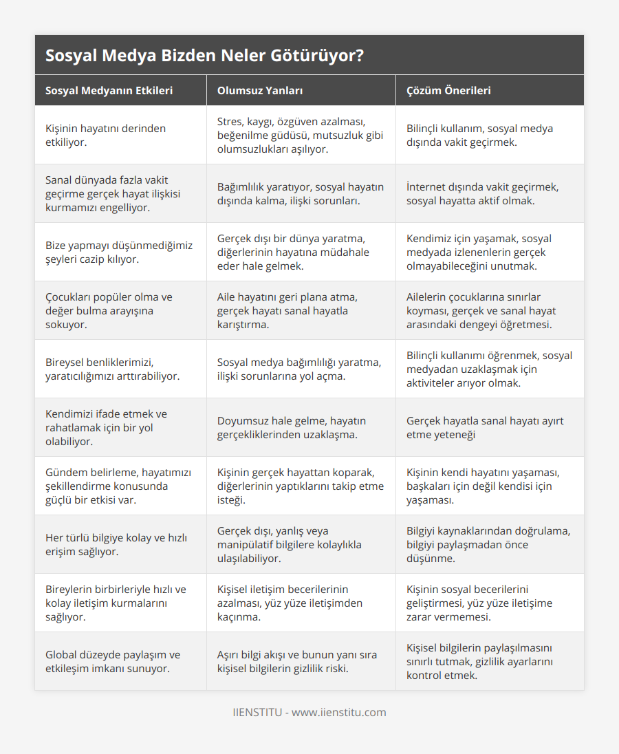 Kişinin hayatını derinden etkiliyor, Stres, kaygı, özgüven azalması, beğenilme güdüsü, mutsuzluk gibi olumsuzlukları aşılıyor, Bilinçli kullanım, sosyal medya dışında vakit geçirmek, Sanal dünyada fazla vakit geçirme gerçek hayat ilişkisi kurmamızı engelliyor, Bağımlılık yaratıyor, sosyal hayatın dışında kalma, ilişki sorunları, İnternet dışında vakit geçirmek, sosyal hayatta aktif olmak, Bize yapmayı düşünmediğimiz şeyleri cazip kılıyor, Gerçek dışı bir dünya yaratma, diğerlerinin hayatına müdahale eder hale gelmek, Kendimiz için yaşamak, sosyal medyada izlenenlerin gerçek olmayabileceğini unutmak, Çocukları popüler olma ve değer bulma arayışına sokuyor, Aile hayatını geri plana atma, gerçek hayatı sanal hayatla karıştırma, Ailelerin çocuklarına sınırlar koyması, gerçek ve sanal hayat arasındaki dengeyi öğretmesi, Bireysel benliklerimizi, yaratıcılığımızı arttırabiliyor, Sosyal medya bağımlılığı yaratma, ilişki sorunlarına yol açma, Bilinçli kullanımı öğrenmek, sosyal medyadan uzaklaşmak için aktiviteler arıyor olmak, Kendimizi ifade etmek ve rahatlamak için bir yol olabiliyor, Doyumsuz hale gelme, hayatın gerçekliklerinden uzaklaşma, Gerçek hayatla sanal hayatı ayırt etme yeteneği , Gündem belirleme, hayatımızı şekillendirme konusunda güçlü bir etkisi var, Kişinin gerçek hayattan koparak, diğerlerinin yaptıklarını takip etme isteği, Kişinin kendi hayatını yaşaması, başkaları için değil kendisi için yaşaması, Her türlü bilgiye kolay ve hızlı erişim sağlıyor, Gerçek dışı, yanlış veya manipülatif bilgilere kolaylıkla ulaşılabiliyor, Bilgiyi kaynaklarından doğrulama, bilgiyi paylaşmadan önce düşünme, Bireylerin birbirleriyle hızlı ve kolay iletişim kurmalarını sağlıyor, Kişisel iletişim becerilerinin azalması, yüz yüze iletişimden kaçınma, Kişinin sosyal becerilerini geliştirmesi, yüz yüze iletişime zarar vermemesi, Global düzeyde paylaşım ve etkileşim imkanı sunuyor, Aşırı bilgi akışı ve bunun yanı sıra kişisel bilgilerin gizlilik riski, Kişisel bilgilerin paylaşılmasını sınırlı tutmak, gizlilik ayarlarını kontrol etmek