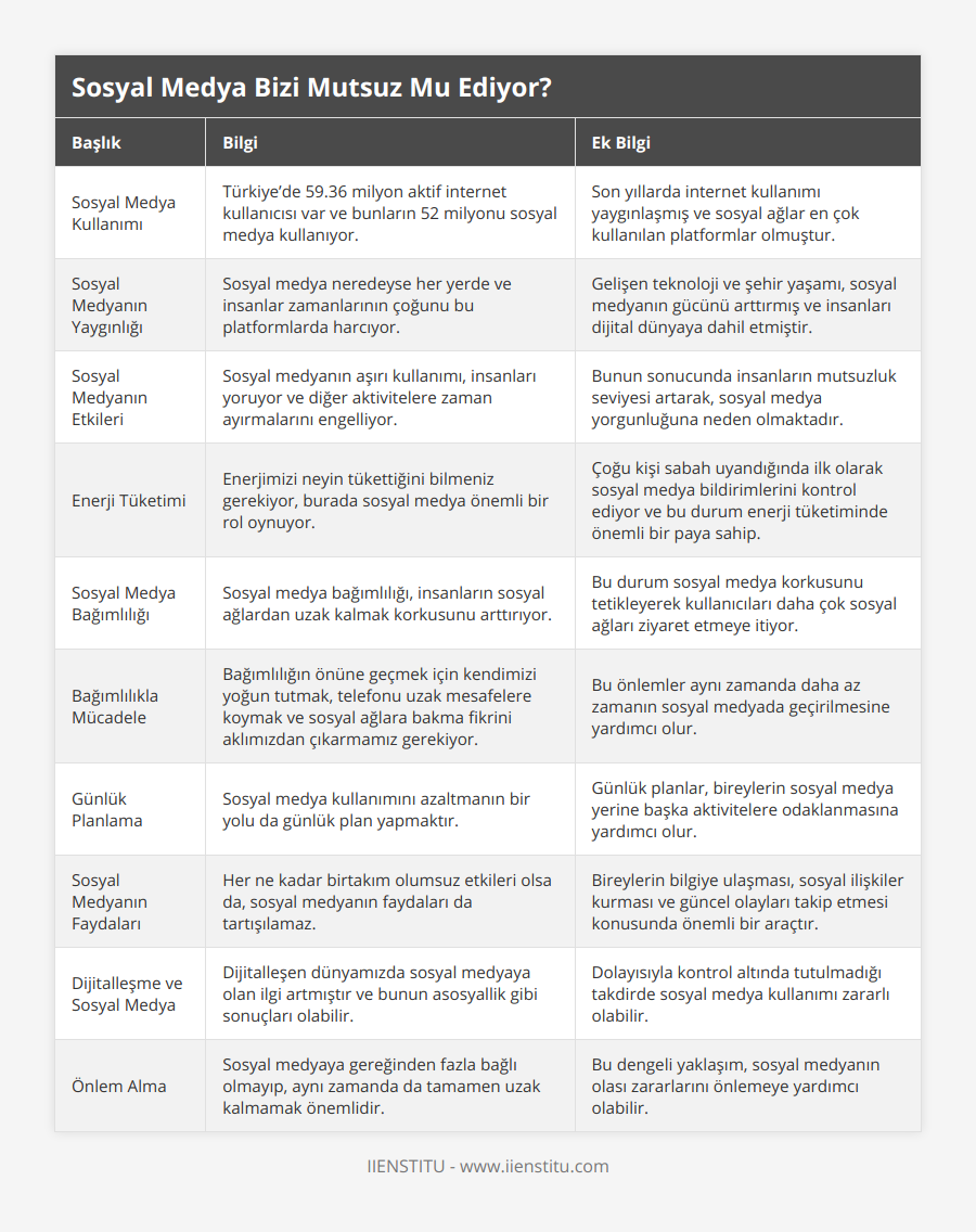 Sosyal Medya Kullanımı, Türkiye’de 5936 milyon aktif internet kullanıcısı var ve bunların 52 milyonu sosyal medya kullanıyor, Son yıllarda internet kullanımı yaygınlaşmış ve sosyal ağlar en çok kullanılan platformlar olmuştur, Sosyal Medyanın Yaygınlığı, Sosyal medya neredeyse her yerde ve insanlar zamanlarının çoğunu bu platformlarda harcıyor, Gelişen teknoloji ve şehir yaşamı, sosyal medyanın gücünü arttırmış ve insanları dijital dünyaya dahil etmiştir, Sosyal Medyanın Etkileri, Sosyal medyanın aşırı kullanımı, insanları yoruyor ve diğer aktivitelere zaman ayırmalarını engelliyor, Bunun sonucunda insanların mutsuzluk seviyesi artarak, sosyal medya yorgunluğuna neden olmaktadır, Enerji Tüketimi, Enerjimizi neyin tükettiğini bilmeniz gerekiyor, burada sosyal medya önemli bir rol oynuyor, Çoğu kişi sabah uyandığında ilk olarak sosyal medya bildirimlerini kontrol ediyor ve bu durum enerji tüketiminde önemli bir paya sahip, Sosyal Medya Bağımlılığı, Sosyal medya bağımlılığı, insanların sosyal ağlardan uzak kalmak korkusunu arttırıyor, Bu durum sosyal medya korkusunu tetikleyerek kullanıcıları daha çok sosyal ağları ziyaret etmeye itiyor, Bağımlılıkla Mücadele, Bağımlılığın önüne geçmek için kendimizi yoğun tutmak, telefonu uzak mesafelere koymak ve sosyal ağlara bakma fikrini aklımızdan çıkarmamız gerekiyor, Bu önlemler aynı zamanda daha az zamanın sosyal medyada geçirilmesine yardımcı olur, Günlük Planlama, Sosyal medya kullanımını azaltmanın bir yolu da günlük plan yapmaktır, Günlük planlar, bireylerin sosyal medya yerine başka aktivitelere odaklanmasına yardımcı olur, Sosyal Medyanın Faydaları, Her ne kadar birtakım olumsuz etkileri olsa da, sosyal medyanın faydaları da tartışılamaz, Bireylerin bilgiye ulaşması, sosyal ilişkiler kurması ve güncel olayları takip etmesi konusunda önemli bir araçtır, Dijitalleşme ve Sosyal Medya, Dijitalleşen dünyamızda sosyal medyaya olan ilgi artmıştır ve bunun asosyallik gibi sonuçları olabilir, Dolayısıyla kontrol altında tutulmadığı takdirde sosyal medya kullanımı zararlı olabilir, Önlem Alma, Sosyal medyaya gereğinden fazla bağlı olmayıp, aynı zamanda da tamamen uzak kalmamak önemlidir, Bu dengeli yaklaşım, sosyal medyanın olası zararlarını önlemeye yardımcı olabilir