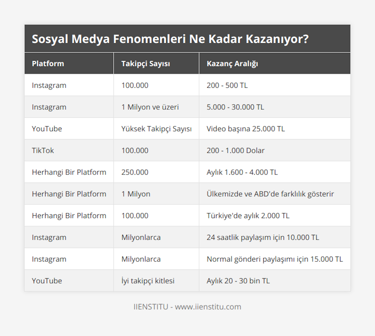 Instagram, 100000, 200 - 500 TL, Instagram, 1 Milyon ve üzeri, 5000 - 30000 TL, YouTube, Yüksek Takipçi Sayısı, Video başına 25000 TL, TikTok, 100000, 200 - 1000 Dolar, Herhangi Bir Platform, 250000, Aylık 1600 - 4000 TL, Herhangi Bir Platform, 1 Milyon, Ülkemizde ve ABD'de farklılık gösterir, Herhangi Bir Platform, 100000,  Türkiye'de aylık 2000 TL, Instagram, Milyonlarca, 24 saatlik paylaşım için 10000 TL, Instagram, Milyonlarca, Normal gönderi paylaşımı için 15000 TL, YouTube, İyi takipçi kitlesi, Aylık 20 - 30 bin TL
