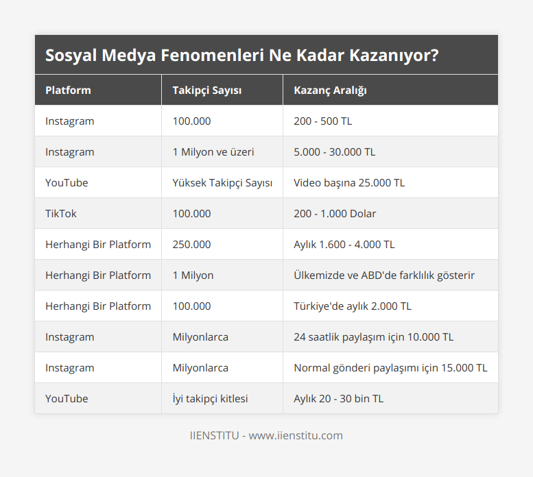 Instagram, 100000, 200 - 500 TL, Instagram, 1 Milyon ve üzeri, 5000 - 30000 TL, YouTube, Yüksek Takipçi Sayısı, Video başına 25000 TL, TikTok, 100000, 200 - 1000 Dolar, Herhangi Bir Platform, 250000, Aylık 1600 - 4000 TL, Herhangi Bir Platform, 1 Milyon, Ülkemizde ve ABD'de farklılık gösterir, Herhangi Bir Platform, 100000,  Türkiye'de aylık 2000 TL, Instagram, Milyonlarca, 24 saatlik paylaşım için 10000 TL, Instagram, Milyonlarca, Normal gönderi paylaşımı için 15000 TL, YouTube, İyi takipçi kitlesi, Aylık 20 - 30 bin TL