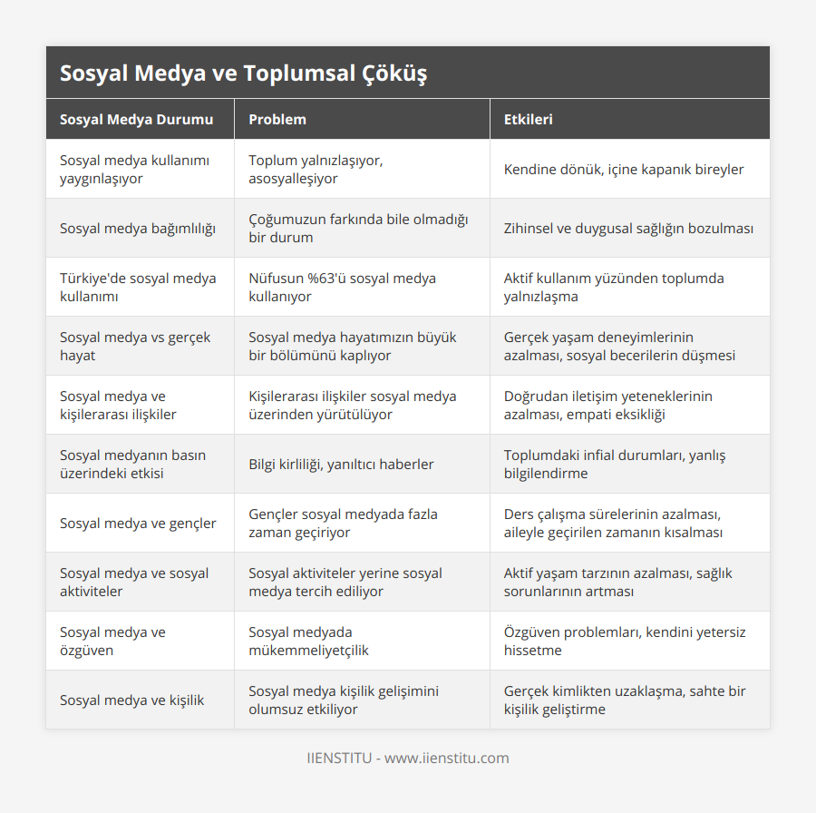 Sosyal medya kullanımı yaygınlaşıyor, Toplum yalnızlaşıyor, asosyalleşiyor, Kendine dönük, içine kapanık bireyler, Sosyal medya bağımlılığı, Çoğumuzun farkında bile olmadığı bir durum, Zihinsel ve duygusal sağlığın bozulması, Türkiye'de sosyal medya kullanımı, Nüfusun %63'ü sosyal medya kullanıyor, Aktif kullanım yüzünden toplumda yalnızlaşma, Sosyal medya vs gerçek hayat, Sosyal medya hayatımızın büyük bir bölümünü kaplıyor, Gerçek yaşam deneyimlerinin azalması, sosyal becerilerin düşmesi, Sosyal medya ve kişilerarası ilişkiler, Kişilerarası ilişkiler sosyal medya üzerinden yürütülüyor, Doğrudan iletişim yeteneklerinin azalması, empati eksikliği, Sosyal medyanın basın üzerindeki etkisi, Bilgi kirliliği, yanıltıcı haberler, Toplumdaki infial durumları, yanlış bilgilendirme, Sosyal medya ve gençler, Gençler sosyal medyada fazla zaman geçiriyor, Ders çalışma sürelerinin azalması, aileyle geçirilen zamanın kısalması, Sosyal medya ve sosyal aktiviteler, Sosyal aktiviteler yerine sosyal medya tercih ediliyor, Aktif yaşam tarzının azalması, sağlık sorunlarının artması, Sosyal medya ve özgüven, Sosyal medyada mükemmeliyetçilik, Özgüven problemları, kendini yetersiz hissetme, Sosyal medya ve kişilik, Sosyal medya kişilik gelişimini olumsuz etkiliyor, Gerçek kimlikten uzaklaşma, sahte bir kişilik geliştirme