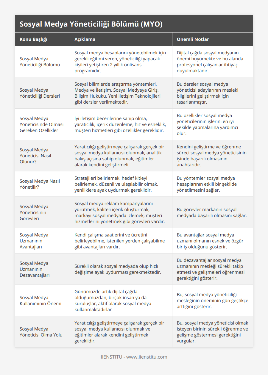 Sosyal Medya Yöneticiliği Bölümü, Sosyal medya hesaplarını yönetebilmek için gerekli eğitimi veren, yöneticiliği yapacak kişileri yetiştiren 2 yıllık önlisans programıdır, Dijital çağda sosyal medyanın önemi büyümekte ve bu alanda profesyonel çalışanlar ihtiyaç duyulmaktadır, Sosyal Medya Yöneticiliği Dersleri, Sosyal bilimlerde araştırma yöntemleri, Medya ve İletişim, Sosyal Medyaya Giriş, Bilişim Hukuku, Yeni İletişim Teknolojileri gibi dersler verilmektedir, Bu dersler sosyal medya yöneticisi adaylarının mesleki bilgilerini geliştirmek için tasarlanmıştır, Sosyal Medya Yöneticisinde Olması Gereken Özellikler, İyi iletişim becerilerine sahip olma, yaratıcılık, içerik düzenleme, hız ve esneklik, müşteri hizmetleri gibi özellikler gereklidir, Bu özellikler sosyal medya yöneticilerinin işlerini en iyi şekilde yapmalarına yardımcı olur, Sosyal Medya Yöneticisi Nasıl Olunur?, Yaratıcılığı geliştirmeye çalışarak gerçek bir sosyal medya kullanıcısı olunmalı, analitik bakış açısına sahip olunmalı, eğitimler alarak kendini geliştirmeli, Kendini geliştirme ve öğrenme süreci sosyal medya yöneticisinin işinde başarılı olmasının anahtarıdır, Sosyal Medya Nasıl Yönetilir?, Stratejileri belirlemek, hedef kitleyi belirlemek, düzenli ve ulaşılabilir olmak, yeniliklere ayak uydurmak gereklidir, Bu yöntemler sosyal medya hesaplarının etkili bir şekilde yönetilmesini sağlar, Sosyal Medya Yöneticisinin Görevleri, Sosyal medya reklam kampanyalarını yürütmek, kaliteli içerik oluşturmak, markayı sosyal medyada izlemek, müşteri hizmetlerini yönetmek gibi görevleri vardır, Bu görevler markanın sosyal medyada başarılı olmasını sağlar, Sosyal Medya Uzmanının Avantajları, Kendi çalışma saatlerini ve ücretini belirleyebilme, istenilen yerden çalışabilme gibi avantajları vardır, Bu avantajlar sosyal medya uzmanı olmanın esnek ve özgür bir iş olduğunu gösterir, Sosyal Medya Uzmanının Dezavantajları, Sürekli olarak sosyal medyada olup hızlı değişime ayak uydurması gerekmektedir, Bu dezavantajlar sosyal medya uzmanının mesleği sürekli takip etmesi ve gelişmeleri öğrenmesi gerektiğini gösterir, Sosyal Medya Kullanımının Önemi, Günümüzde artık dijital çağda olduğumuzdan, birçok insan ya da kuruluşlar, aktif olarak sosyal medya kullanmaktadırlar, Bu, sosyal medya yöneticiliği mesleğinin öneminin gün geçtikçe arttığını gösterir, Sosyal Medya Yöneticisi Olma Yolu, Yaratıcılığı geliştirmeye çalışarak gerçek bir sosyal medya kullanıcısı olunmak ve eğitimler alarak kendini geliştirmek gereklidir, Bu, sosyal medya yöneticisi olmak isteyen birinin sürekli öğrenme ve gelişme göstermesi gerektiğini vurgular