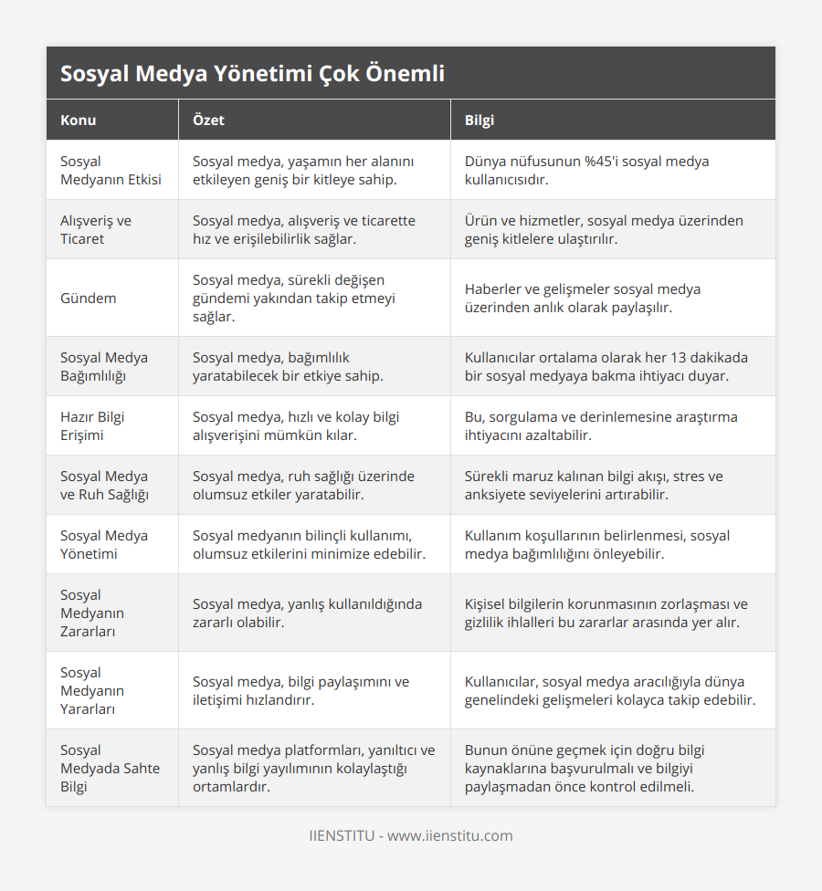 Sosyal Medyanın Etkisi, Sosyal medya, yaşamın her alanını etkileyen geniş bir kitleye sahip, Dünya nüfusunun %45'i sosyal medya kullanıcısıdır, Alışveriş ve Ticaret, Sosyal medya, alışveriş ve ticarette hız ve erişilebilirlik sağlar, Ürün ve hizmetler, sosyal medya üzerinden geniş kitlelere ulaştırılır, Gündem, Sosyal medya, sürekli değişen gündemi yakından takip etmeyi sağlar, Haberler ve gelişmeler sosyal medya üzerinden anlık olarak paylaşılır, Sosyal Medya Bağımlılığı, Sosyal medya, bağımlılık yaratabilecek bir etkiye sahip, Kullanıcılar ortalama olarak her 13 dakikada bir sosyal medyaya bakma ihtiyacı duyar, Hazır Bilgi Erişimi, Sosyal medya, hızlı ve kolay bilgi alışverişini mümkün kılar, Bu, sorgulama ve derinlemesine araştırma ihtiyacını azaltabilir, Sosyal Medya ve Ruh Sağlığı, Sosyal medya, ruh sağlığı üzerinde olumsuz etkiler yaratabilir, Sürekli maruz kalınan bilgi akışı, stres ve anksiyete seviyelerini artırabilir, Sosyal Medya Yönetimi, Sosyal medyanın bilinçli kullanımı, olumsuz etkilerini minimize edebilir, Kullanım koşullarının belirlenmesi, sosyal medya bağımlılığını önleyebilir, Sosyal Medyanın Zararları, Sosyal medya, yanlış kullanıldığında zararlı olabilir, Kişisel bilgilerin korunmasının zorlaşması ve gizlilik ihlalleri bu zararlar arasında yer alır, Sosyal Medyanın Yararları, Sosyal medya, bilgi paylaşımını ve iletişimi hızlandırır, Kullanıcılar, sosyal medya aracılığıyla dünya genelindeki gelişmeleri kolayca takip edebilir, Sosyal Medyada Sahte Bilgi, Sosyal medya platformları, yanıltıcı ve yanlış bilgi yayılımının kolaylaştığı ortamlardır, Bunun önüne geçmek için doğru bilgi kaynaklarına başvurulmalı ve bilgiyi paylaşmadan önce kontrol edilmeli