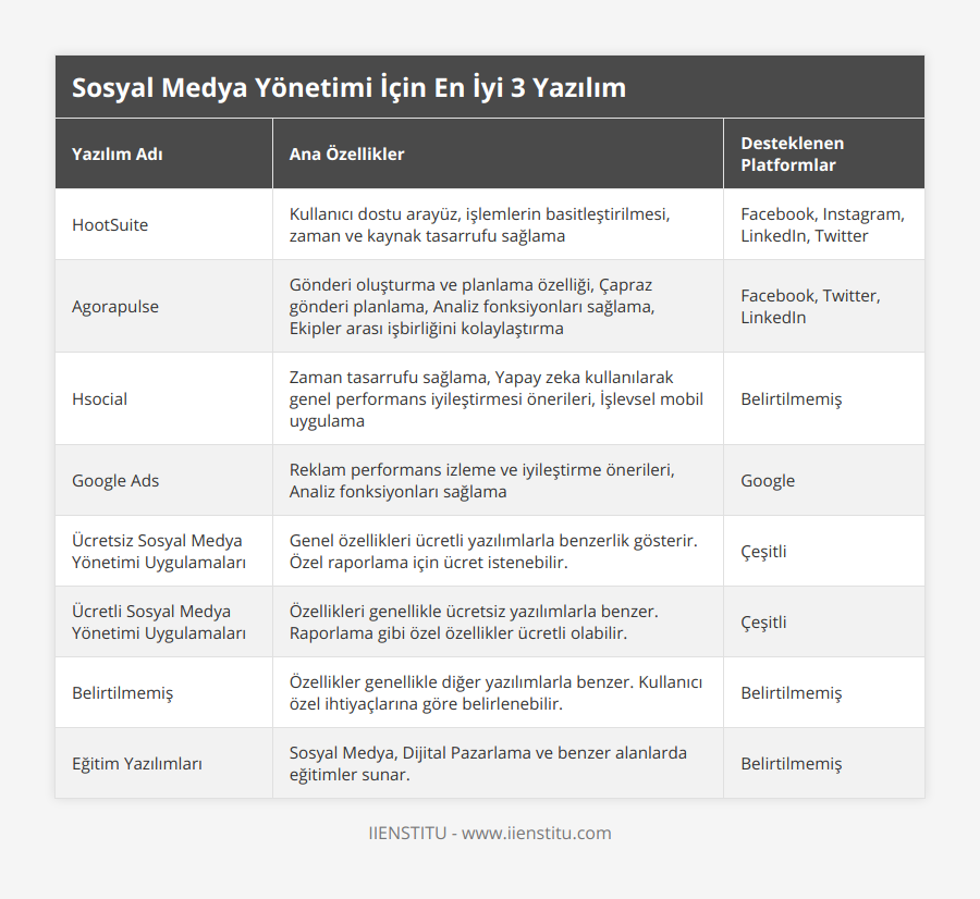 HootSuite, Kullanıcı dostu arayüz, işlemlerin basitleştirilmesi, zaman ve kaynak tasarrufu sağlama, Facebook, Instagram, LinkedIn, Twitter, Agorapulse, Gönderi oluşturma ve planlama özelliği, Çapraz gönderi planlama, Analiz fonksiyonları sağlama, Ekipler arası işbirliğini kolaylaştırma, Facebook, Twitter, LinkedIn, Hsocial, Zaman tasarrufu sağlama, Yapay zeka kullanılarak genel performans iyileştirmesi önerileri, İşlevsel mobil uygulama, Belirtilmemiş, Google Ads, Reklam performans izleme ve iyileştirme önerileri, Analiz fonksiyonları sağlama, Google, Ücretsiz Sosyal Medya Yönetimi Uygulamaları, Genel özellikleri ücretli yazılımlarla benzerlik gösterir Özel raporlama için ücret istenebilir, Çeşitli, Ücretli Sosyal Medya Yönetimi Uygulamaları, Özellikleri genellikle ücretsiz yazılımlarla benzer Raporlama gibi özel özellikler ücretli olabilir, Çeşitli, Belirtilmemiş, Özellikler genellikle diğer yazılımlarla benzer Kullanıcı özel ihtiyaçlarına göre belirlenebilir, Belirtilmemiş, Eğitim Yazılımları, Sosyal Medya, Dijital Pazarlama ve benzer alanlarda eğitimler sunar, Belirtilmemiş
