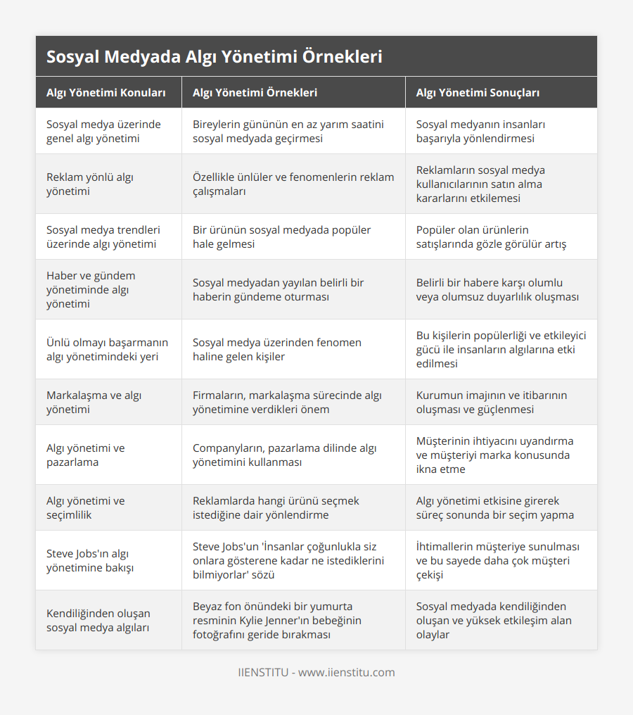 Sosyal medya üzerinde genel algı yönetimi, Bireylerin gününün en az yarım saatini sosyal medyada geçirmesi, Sosyal medyanın insanları başarıyla yönlendirmesi, Reklam yönlü algı yönetimi, Özellikle ünlüler ve fenomenlerin reklam çalışmaları, Reklamların sosyal medya kullanıcılarının satın alma kararlarını etkilemesi, Sosyal medya trendleri üzerinde algı yönetimi, Bir ürünün sosyal medyada popüler hale gelmesi, Popüler olan ürünlerin satışlarında gözle görülür artış, Haber ve gündem yönetiminde algı yönetimi, Sosyal medyadan yayılan belirli bir haberin gündeme oturması, Belirli bir habere karşı olumlu veya olumsuz duyarlılık oluşması, Ünlü olmayı başarmanın algı yönetimindeki yeri, Sosyal medya üzerinden fenomen haline gelen kişiler, Bu kişilerin popülerliği ve etkileyici gücü ile insanların algılarına etki edilmesi, Markalaşma ve algı yönetimi, Firmaların, markalaşma sürecinde algı yönetimine verdikleri önem, Kurumun imajının ve itibarının oluşması ve güçlenmesi, Algı yönetimi ve pazarlama, Companyların, pazarlama dilinde algı yönetimini kullanması, Müşterinin ihtiyacını uyandırma ve müşteriyi marka konusunda ikna etme, Algı yönetimi ve seçimlilik, Reklamlarda hangi ürünü seçmek istediğine dair yönlendirme, Algı yönetimi etkisine girerek süreç sonunda bir seçim yapma, Steve Jobs'ın algı yönetimine bakışı, Steve Jobs'un 'İnsanlar çoğunlukla siz onlara gösterene kadar ne istediklerini bilmiyorlar' sözü, İhtimallerin müşteriye sunulması ve bu sayede daha çok müşteri çekişi, Kendiliğinden oluşan sosyal medya algıları, Beyaz fon önündeki bir yumurta resminin Kylie Jenner'ın bebeğinin fotoğrafını geride bırakması, Sosyal medyada kendiliğinden oluşan ve yüksek etkileşim alan olaylar