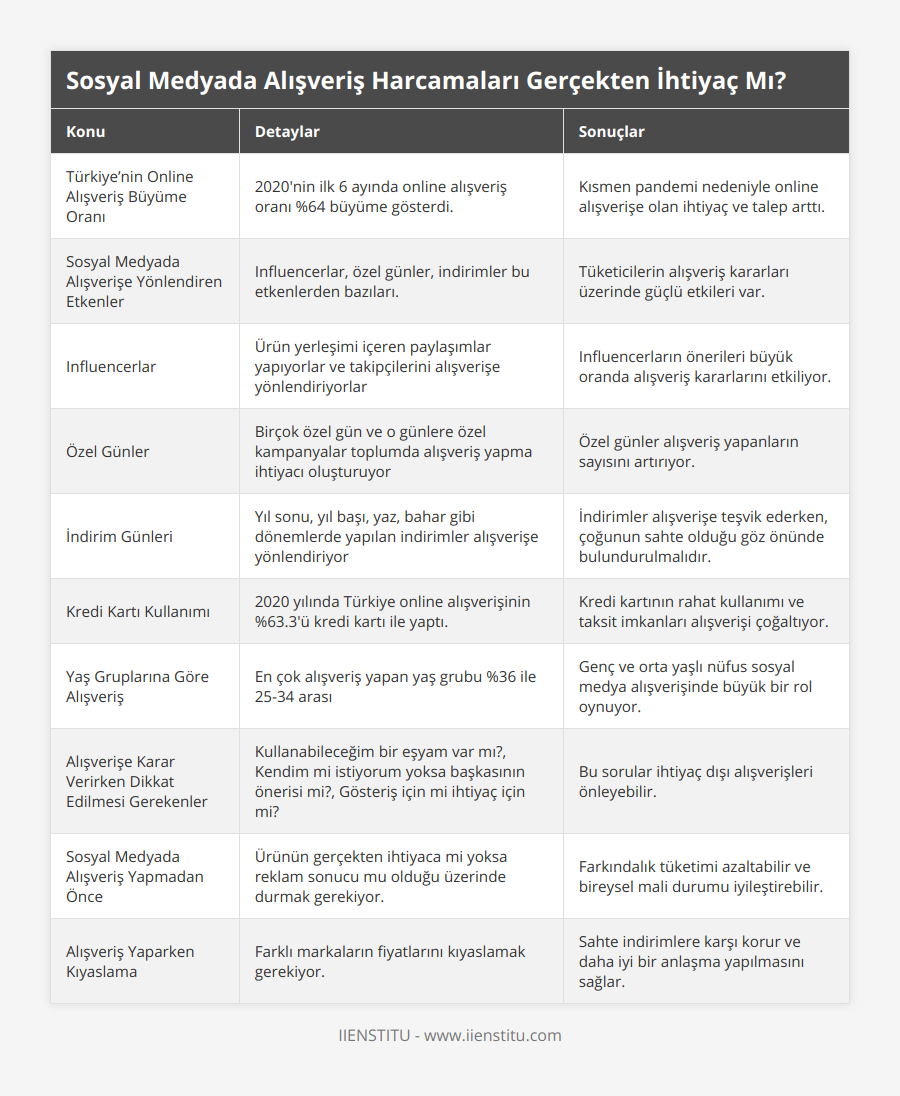 Türkiye’nin Online Alışveriş Büyüme Oranı, 2020'nin ilk 6 ayında online alışveriş oranı %64 büyüme gösterdi, Kısmen pandemi nedeniyle online alışverişe olan ihtiyaç ve talep arttı, Sosyal Medyada Alışverişe Yönlendiren Etkenler, Influencerlar, özel günler, indirimler bu etkenlerden bazıları, Tüketicilerin alışveriş kararları üzerinde güçlü etkileri var, Influencerlar, Ürün yerleşimi içeren paylaşımlar yapıyorlar ve takipçilerini alışverişe yönlendiriyorlar, Influencerların önerileri büyük oranda alışveriş kararlarını etkiliyor, Özel Günler, Birçok özel gün ve o günlere özel kampanyalar toplumda alışveriş yapma ihtiyacı oluşturuyor, Özel günler alışveriş yapanların sayısını artırıyor, İndirim Günleri, Yıl sonu, yıl başı, yaz, bahar gibi dönemlerde yapılan indirimler alışverişe yönlendiriyor, İndirimler alışverişe teşvik ederken, çoğunun sahte olduğu göz önünde bulundurulmalıdır, Kredi Kartı Kullanımı, 2020 yılında Türkiye online alışverişinin %633'ü kredi kartı ile yaptı, Kredi kartının rahat kullanımı ve taksit imkanları alışverişi çoğaltıyor, Yaş Gruplarına Göre Alışveriş, En çok alışveriş yapan yaş grubu %36 ile 25-34 arası , Genç ve orta yaşlı nüfus sosyal medya alışverişinde büyük bir rol oynuyor, Alışverişe Karar Verirken Dikkat Edilmesi Gerekenler, Kullanabileceğim bir eşyam var mı?, Kendim mi istiyorum yoksa başkasının önerisi mi?, Gösteriş için mi ihtiyaç için mi?, Bu sorular ihtiyaç dışı alışverişleri önleyebilir, Sosyal Medyada Alışveriş Yapmadan Önce, Ürünün gerçekten ihtiyaca mi yoksa reklam sonucu mu olduğu üzerinde durmak gerekiyor, Farkındalık tüketimi azaltabilir ve bireysel mali durumu iyileştirebilir, Alışveriş Yaparken Kıyaslama, Farklı markaların fiyatlarını kıyaslamak gerekiyor, Sahte indirimlere karşı korur ve daha iyi bir anlaşma yapılmasını sağlar