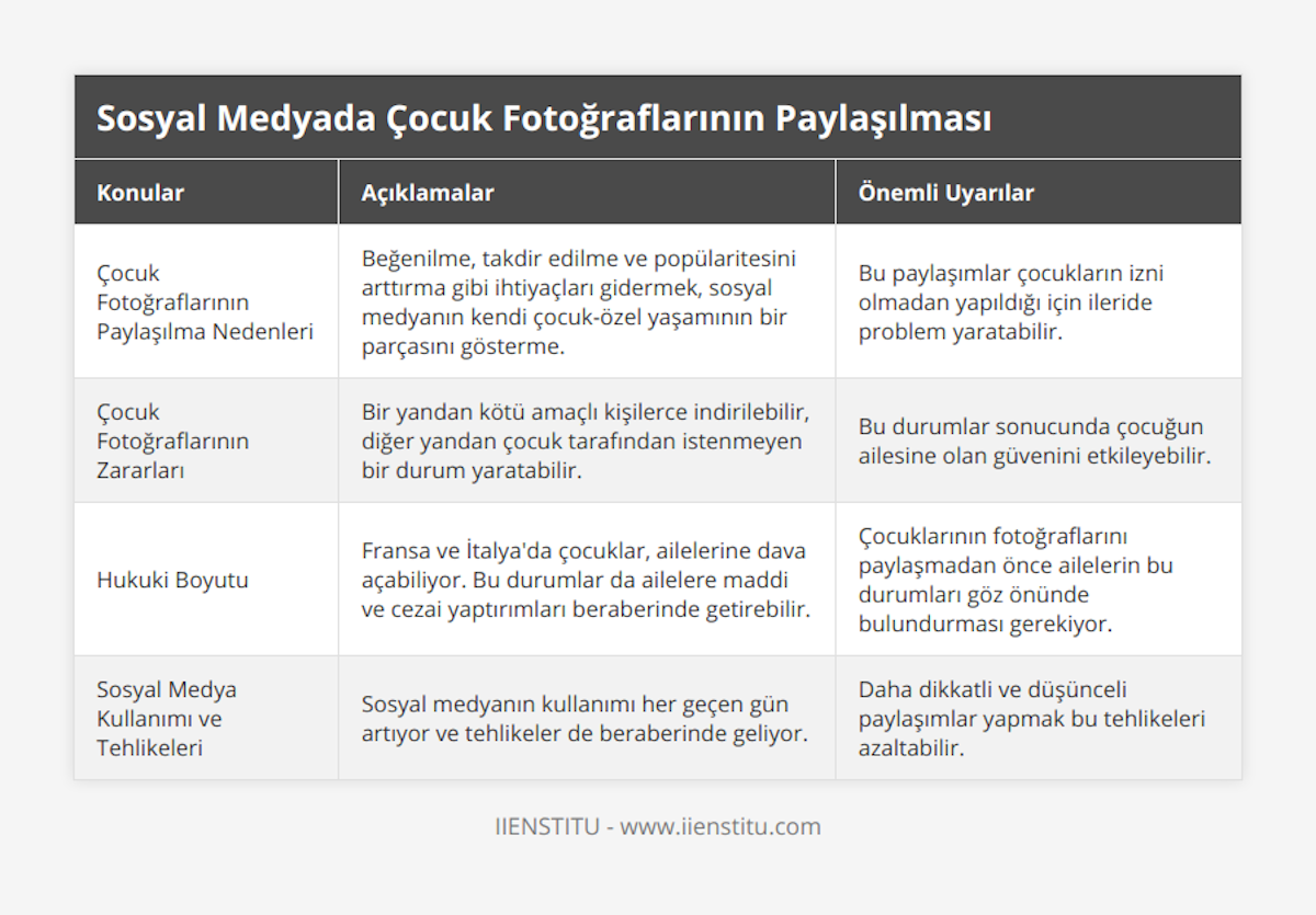 Çocuk Fotoğraflarının Paylaşılma Nedenleri, Beğenilme, takdir edilme ve popülaritesini arttırma gibi ihtiyaçları gidermek, sosyal medyanın kendi çocuk-özel yaşamının bir parçasını gösterme, Bu paylaşımlar çocukların izni olmadan yapıldığı için ileride problem yaratabilir, Çocuk Fotoğraflarının Zararları, Bir yandan kötü amaçlı kişilerce indirilebilir, diğer yandan çocuk tarafından istenmeyen bir durum yaratabilir, Bu durumlar sonucunda çocuğun ailesine olan güvenini etkileyebilir, Hukuki Boyutu, Fransa ve İtalya'da çocuklar, ailelerine dava açabiliyor Bu durumlar da ailelere maddi ve cezai yaptırımları beraberinde getirebilir, Çocuklarının fotoğraflarını paylaşmadan önce ailelerin bu durumları göz önünde bulundurması gerekiyor, Sosyal Medya Kullanımı ve Tehlikeleri, Sosyal medyanın kullanımı her geçen gün artıyor ve tehlikeler de beraberinde geliyor, Daha dikkatli ve düşünceli paylaşımlar yapmak bu tehlikeleri azaltabilir