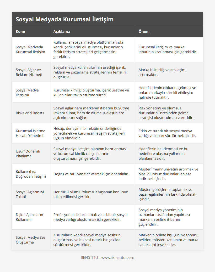 Sosyal Medyada Kurumsal İletişim, Kullanıcılar sosyal medya platformlarında kendi içeriklerini oluşturması, kurumların farklı iletişim stratejileri geliştirmesini gerektirir, Kurumsal iletişim ve marka itibarının korunması için gereklidir, Sosyal Ağlar ve Reklam Hizmeti, Sosyal medya kullanıcılarının ürettiği içerik, reklam ve pazarlama stratejilerinin temelini oluşturur, Marka bilinirliği ve etkileşimi artırmaktır, Sosyal Medya İletişimi, Kurumsal kimliği oluşturma, içerik üretme ve kullanıcıları takip ettirme süreci, Hedef kitlenin dikkatini çekmek ve onları markayla sürekli etkileşim halinde tutmaktır, Risks and Boosts, Sosyal ağlar hem markanın itibarını büyütme imkanı sunar, hem de olumsuz eleştirilere açık olmasını sağlar, Risk yönetimi ve olumsuz durumların üstesinden gelme stratejisi oluşturulması zaruridir, Kurumsal İşletme Hesabı Yönetimi, Hesap, deneyimli bir ekibin önderliğinde yönetilmeli ve kurumsal iletişim stratejileri uygun olmalıdır, Etkin ve tutarlı bir sosyal medya varlığı ve itibarı sürdürmek içindir, Uzun Dönemli Planlama, Sosyal medya iletişim planının hazırlanması ve kurumsal kimlik çalışmalarının oluşturulması için gereklidir, Hedeflerin belirlenmesi ve bu hedeflere ulaşma yollarının planlanmasıdır, Kullanıcılara Doğrudan İletişim, Doğru ve hızlı yanıtlar vermek için önemlidir, Müşteri memnuniyetini artırmak ve olası olumsuz durumları en aza indirmek içindir, Sosyal Ağların İyi Takibi, Her türlü olumlu/olumsuz yaşanan konunun takip edilmesi gerekir, Müşteri görüşlerini toplamak ve pazar eğilimlerinin farkında olmak içindir, Dijital Ajansların Kullanımı, Profesyonel destek almak ve etkili bir sosyal medya varlığı oluşturmak için gereklidir, Sosyal medya yönetiminin uzmanlar tarafından yapılması markanın online itibarını güçlendirir, Sosyal Medya Ses Oluşturma, Kurumların kendi sosyal medya seslerini oluşturması ve bu sesi tutarlı bir şekilde sürdürmesi gereklidir, Markanın online kişiliğini ve tonunu belirler, müşteri katılımını ve marka sadakatini teşvik eder