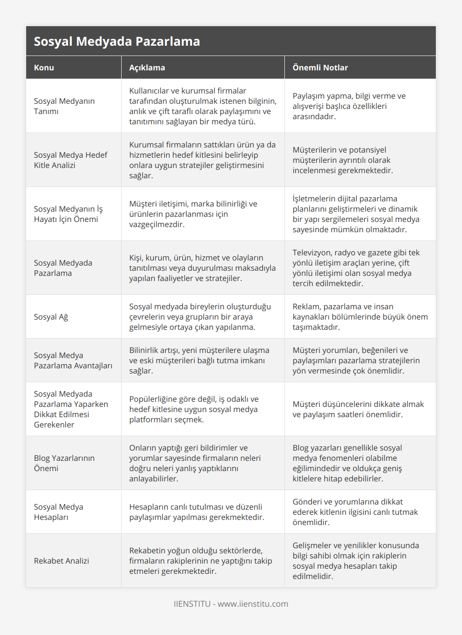 Sosyal Medyanın Tanımı, Kullanıcılar ve kurumsal firmalar tarafından oluşturulmak istenen bilginin, anlık ve çift taraflı olarak paylaşımını ve tanıtımını sağlayan bir medya türü, Paylaşım yapma, bilgi verme ve alışverişi başlıca özellikleri arasındadır, Sosyal Medya Hedef Kitle Analizi, Kurumsal firmaların sattıkları ürün ya da hizmetlerin hedef kitlesini belirleyip onlara uygun stratejiler geliştirmesini sağlar, Müşterilerin ve potansiyel müşterilerin ayrıntılı olarak incelenmesi gerekmektedir, Sosyal Medyanın İş Hayatı İçin Önemi, Müşteri iletişimi, marka bilinirliği ve ürünlerin pazarlanması için vazgeçilmezdir, İşletmelerin dijital pazarlama planlarını geliştirmeleri ve dinamik bir yapı sergilemeleri sosyal medya sayesinde mümkün olmaktadır, Sosyal Medyada Pazarlama, Kişi, kurum, ürün, hizmet ve olayların tanıtılması veya duyurulması maksadıyla yapılan faaliyetler ve stratejiler, Televizyon, radyo ve gazete gibi tek yönlü iletişim araçları yerine, çift yönlü iletişimi olan sosyal medya tercih edilmektedir, Sosyal Ağ, Sosyal medyada bireylerin oluşturduğu çevrelerin veya grupların bir araya gelmesiyle ortaya çıkan yapılanma, Reklam, pazarlama ve insan kaynakları bölümlerinde büyük önem taşımaktadır, Sosyal Medya Pazarlama Avantajları, Bilinirlik artışı, yeni müşterilere ulaşma ve eski müşterileri bağlı tutma imkanı sağlar, Müşteri yorumları, beğenileri ve paylaşımları pazarlama stratejilerin yön vermesinde çok önemlidir, Sosyal Medyada Pazarlama Yaparken Dikkat Edilmesi Gerekenler, Popülerliğine göre değil, iş odaklı ve hedef kitlesine uygun sosyal medya platformları seçmek, Müşteri düşüncelerini dikkate almak ve paylaşım saatleri önemlidir, Blog Yazarlarının Önemi, Onların yaptığı geri bildirimler ve yorumlar sayesinde firmaların neleri doğru neleri yanlış yaptıklarını anlayabilirler, Blog yazarları genellikle sosyal medya fenomenleri olabilme eğilimindedir ve oldukça geniş kitlelere hitap edebilirler, Sosyal Medya Hesapları, Hesapların canlı tutulması ve düzenli paylaşımlar yapılması gerekmektedir, Gönderi ve yorumlarına dikkat ederek kitlenin ilgisini canlı tutmak önemlidir, Rekabet Analizi, Rekabetin yoğun olduğu sektörlerde, firmaların rakiplerinin ne yaptığını takip etmeleri gerekmektedir, Gelişmeler ve yenilikler konusunda bilgi sahibi olmak için rakiplerin sosyal medya hesapları takip edilmelidir