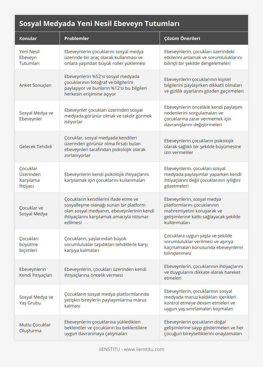 Yeni Nesil Ebeveyn Tutumları, Ebeveynlerin çocuklarını sosyal medya üzerinde bir araç olarak kullanması ve onlara yaşından büyük roller yüklemesi, Ebeveynlerin, çocukları üzerindeki etkilerini anlamak ve sorumluluklarını bilinçli bir şekilde dengelemeleri, Anket Sonuçları, Ebeveynlerin %52'si sosyal medyada çocuklarının fotoğraf ve bilgilerini paylaşıyor ve bunların %12'si bu bilgileri herkesin erişimine açıyor, Ebeveynlerin çocuklarının kişisel bilgilerini paylaşırken dikkatli olmaları ve gizlilik ayarlarını gözden geçirmeleri, Sosyal Medya ve Ebeveynler, Ebeveynler çocukları üzerinden sosyal medyada görünür olmak ve takdir görmek istiyorlar, Ebeveynlerin öncelikle kendi paylaşım nedenlerini sorgulamaları ve çocuklarına zarar vermemek için davranışlarını değiştirmeleri, Gelecek Tehdidi, Çocuklar, sosyal medyada kendileri üzerinden görünür olma fırsatı bulan ebeveynleri tarafından psikolojik olarak zorlanıyorlar, Ebeveynlerin çocukların psikolojik olarak sağlıklı bir şekilde büyümesine izin vermeliler, Çocuklar Üzerinden Karşılama İhtiyacı, Ebeveynlerin kendi psikolojik ihtiyaçlarını karşılamak için çocuklarını kullanmaları, Ebeveynlerin, çocukları sosyal medyada paylaşımlar yaparken kendi ihtiyaçlarını değil çocuklarının iyiliğini gözetmeleri, Çocuklar ve Sosyal Medya, Çocukların kendilerini ifade etme ve sosyalleşme olanağı sunan bir platform olan sosyal medyanın, ebeveynlerinin kendi ihtiyaçlarını karşılamak amacıyla istismar edilmesi, Ebeveynlerin, sosyal medya platformlarını çocuklarının mahremiyetini koruyarak ve gelişimlerine katkı sağlayacak şekilde kullanmaları, Çocukları büyütme biçimleri, Çocukların, yaşlarından büyük sorumluluklar taşıdıkları tehditlerle karşı karşıya kalmaları, Çocuklara uygun yaşta ve şekilde sorumluluklar verilmesi ve aşırıya kaçmamaları konusunda ebeveynlerin bilinçlenmesi, Ebeveynlerin Kendi İhtiyaçları, Ebeveynlerin, çocukları üzerinden kendi ihtiyaçlarına öncelik vermesi, Ebeveynlerin, çocuklarının ihtiyaçlarını ve duygularını dikkate alarak hareket etmeleri, Sosyal Medya ve Yaş Grubu, Çocukların sosyal medya platformlarında yetişkin bireylerin paylaşımlarına maruz kalması, Ebeveynlerin, çocuklarının sosyal medyada maruz kaldıkları içerikleri kontrol etmeye devam etmeleri ve uygun yaş sınırlamaları koymaları, Mutlu Çocuklar Oluşturma, Ebeveynlerin çocuklarına yükledikleri beklentiler ve çocukların bu beklentilere uygun davranmaya çalışmaları, Ebeveynlerin çocukların doğal gelişimlerine saygı göstermeleri ve her çocuğun bireyselliklerini onaylamaları