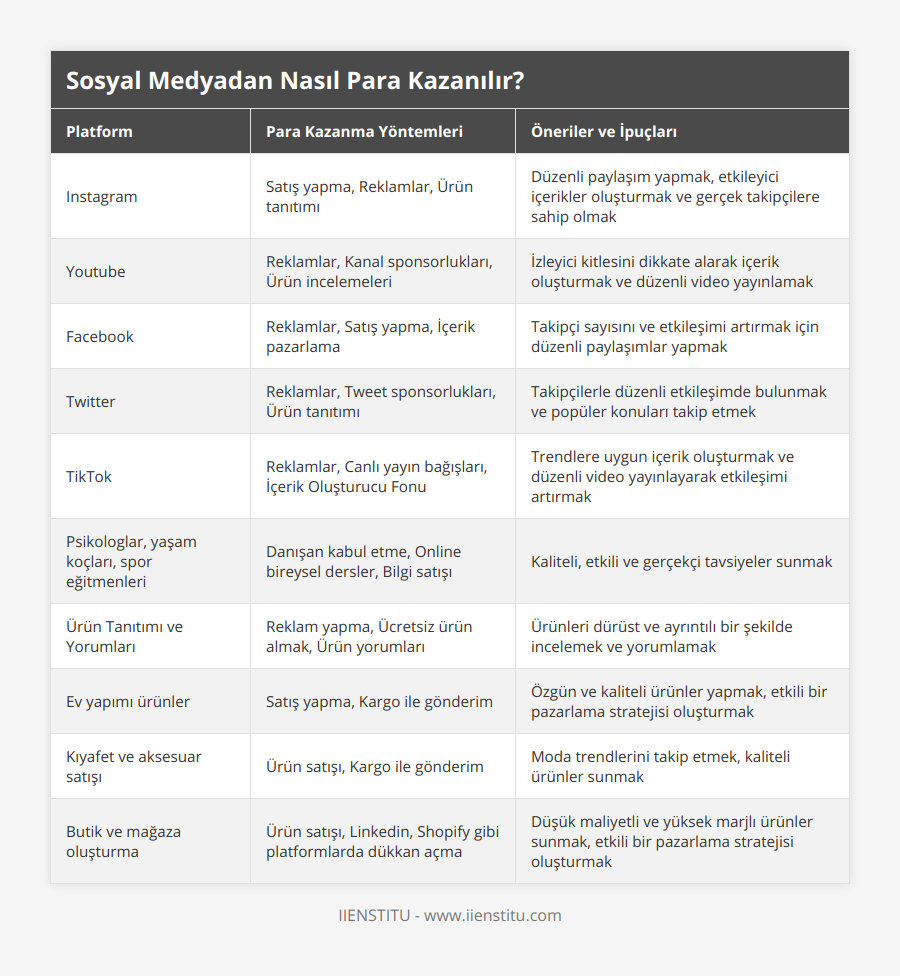 Instagram, Satış yapma, Reklamlar, Ürün tanıtımı, Düzenli paylaşım yapmak, etkileyici içerikler oluşturmak ve gerçek takipçilere sahip olmak, Youtube, Reklamlar, Kanal sponsorlukları, Ürün incelemeleri, İzleyici kitlesini dikkate alarak içerik oluşturmak ve düzenli video yayınlamak, Facebook, Reklamlar, Satış yapma, İçerik pazarlama, Takipçi sayısını ve etkileşimi artırmak için düzenli paylaşımlar yapmak, Twitter, Reklamlar, Tweet sponsorlukları, Ürün tanıtımı, Takipçilerle düzenli etkileşimde bulunmak ve popüler konuları takip etmek, TikTok, Reklamlar, Canlı yayın bağışları, İçerik Oluşturucu Fonu, Trendlere uygun içerik oluşturmak ve düzenli video yayınlayarak etkileşimi artırmak, Psikologlar, yaşam koçları, spor eğitmenleri, Danışan kabul etme, Online bireysel dersler, Bilgi satışı, Kaliteli, etkili ve gerçekçi tavsiyeler sunmak, Ürün Tanıtımı ve Yorumları, Reklam yapma, Ücretsiz ürün almak, Ürün yorumları, Ürünleri dürüst ve ayrıntılı bir şekilde incelemek ve yorumlamak, Ev yapımı ürünler, Satış yapma, Kargo ile gönderim, Özgün ve kaliteli ürünler yapmak, etkili bir pazarlama stratejisi oluşturmak, Kıyafet ve aksesuar satışı, Ürün satışı, Kargo ile gönderim, Moda trendlerini takip etmek, kaliteli ürünler sunmak, Butik ve mağaza oluşturma, Ürün satışı, Linkedin, Shopify gibi platformlarda dükkan açma, Düşük maliyetli ve yüksek marjlı ürünler sunmak, etkili bir pazarlama stratejisi oluşturmak