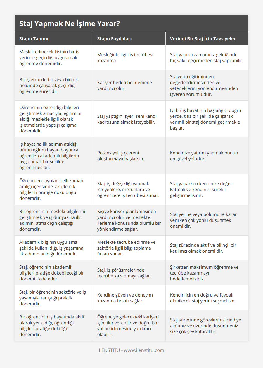 Meslek edinecek kişinin bir iş yerinde geçirdiği uygulamalı öğrenme dönemidir, Mesleğinle ilgili iş tecrübesi kazanma, Staj yapma zamanınız geldiğinde hiç vakit geçirmeden staj yapılabilir, Bir işletmede bir veya birçok bölümde çalışarak geçirdiği öğrenme sürecidir, Kariyer hedefi belirlemene yardımcı olur, Stajyerin eğitiminden, değerlendirmesinden ve yeteneklerini yönlendirmesinden işveren sorumludur, Öğrencinin öğrendiği bilgileri geliştirmek amacıyla, eğitimini aldığı meslekle ilgili olarak işletmelerde yaptığı çalışma dönemidir, Staj yaptığın işyeri seni kendi kadrosuna almak isteyebilir, İyi bir iş hayatının başlangıcı doğru yerde, titiz bir şekilde çalışarak verimli bir staj dönemi geçirmekle başlar, İş hayatına ilk adımın atıldığı bütün eğitim hayatı boyunca öğrenilen akademik bilgilerin uygulamalı bir şekilde öğrenilmesidir, Potansiyel iş çevreni oluşturmaya başlarsın, Kendinize yatırım yapmak bunun en güzel yoludur, Öğrencilere ayrılan belli zaman aralığı içerisinde, akademik bilgilerin pratiğe döküldüğü dönemdir, Staj, iş değişikliği yapmak isteyenlere, mezunlara ve öğrencilere iş tecrübesi sunar, Staj yaparken kendinize değer katmalı ve kendinizi sürekli geliştirmelisiniz, Bir öğrencinin mesleki bilgilerini geliştirmek ve iş dünyasına ilk adımını atmak için çalıştığı dönemdir, Kişiye kariyer planlamasında yardımcı olur ve meslekte ilerleme konusunda olumlu bir yönlendirme sağlar, Staj yerine veya bölümüne karar verirken çok yönlü düşünmek önemlidir, Akademik bilginin uygulamalı şekilde kullanıldığı, iş yaşamına ilk adımın atıldığı dönemdir, Meslekte tecrübe edinme ve sektörle ilgili bilgi toplama fırsatı sunar, Staj sürecinde aktif ve bilinçli bir katılımcı olmak önemlidir, Staj, öğrencinin akademik bilgileri pratiğe dökebileceği bir dönemi ifade eder, Staj, iş görüşmelerinde tecrübe kazanmayı sağlar, Şirketten maksimum öğrenme ve tecrübe kazanmayı hedeflemelisiniz, Staj, bir öğrencinin sektörle ve iş yaşamıyla tanıştığı praktik dönemdir, Kendine güven ve deneyim kazanma fırsatı sağlar, Kendin için en doğru ve faydalı olabilecek staj yerini seçmelisin, Bir öğrencinin iş hayatında aktif olarak yer aldığı, öğrendiği bilgileri pratiğe döktüğü dönemdir, Öğrenciye gelecekteki kariyeri için fikir verebilir ve doğru bir yol belirlemesine yardımcı olabilir, Staj sürecinde görevlerinizi ciddiye almanız ve üzerinde düşünmeniz size çok şey katacaktır