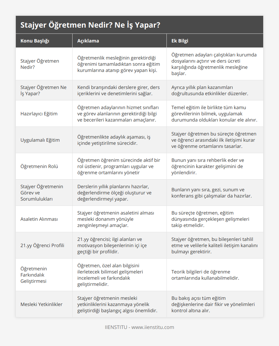Stajyer Öğretmen Nedir?, Öğretmenlik mesleğinin gerektirdiği öğrenimi tamamladıktan sonra eğitim kurumlarına atanıp görev yapan kişi, Öğretmen adayları çalıştıkları kurumda dosyalarını açtırır ve ders ücreti karşılığında öğretmenlik mesleğine başlar, Stajyer Öğretmen Ne İş Yapar?, Kendi branşındaki derslere girer, ders içeriklerini ve denetimlerini sağlar, Ayrıca yıllık plan kazanımları doğrultusunda etkinlikler düzenler, Hazırlayıcı Eğitim, Öğretmen adaylarının hizmet sınıfları ve görev alanlarının gerektirdiği bilgi ve becerileri kazanmaları amaçlanır, Temel eğitim ile birlikte tüm kamu görevlilerinin bilmek, uygulamak durumunda oldukları konular ele alınır, Uygulamalı Eğitim, Öğretmenlikte adaylık aşaması, iş içinde yetiştirilme sürecidir, Stajyer öğretmen bu süreçte öğretmen ve öğrenci arasındaki ilk iletişimi kurar ve öğrenme ortamlarını tasarlar, Öğretmenin Rolü, Öğretmen öğrenim sürecinde aktif bir rol üstlenir, programları uygular ve öğrenme ortamlarını yönetir, Bunun yanı sıra rehberlik eder ve öğrencinin karakter gelişimini de yönlendirir, Stajyer Öğretmenin Görev ve Sorumlulukları, Derslerin yıllık planlarını hazırlar, değerlendirme ölçeği oluşturur ve değerlendirmeyi yapar, Bunların yanı sıra, gezi, sunum ve konferans gibi çalışmalar da hazırlar, Asaletin Alınması, Stajyer öğretmenin asaletini alması mesleki donanım yönüyle zenginleşmeyi amaçlar, Bu süreçte öğretmen, eğitim dünyasında gerçekleşen gelişmeleri takip etmelidir, 21yy Öğrenci Profili, 21yy öğrencisi; ilgi alanları ve motivasyon bileşenlerinin içi içe geçtiği bir profildir, Stajyer öğretmen, bu bileşenleri tahlil etme ve velilerle kaliteli iletişim kanalını bulmayı gerektirir, Öğretmenin Farkındalık Geliştirmesi, Öğretmen, özel alan bilgisini ilerletecek bilimsel gelişmeleri incelemeli ve farkındalık geliştirmelidir, Teorik bilgileri de öğrenme ortamlarında kullanabilmelidir, Mesleki Yetkinlikler, Stajyer öğretmenin mesleki yetkinliklerini kazanmaya yönelik geliştirdiği başlangıç algısı önemlidir, Bu bakış açısı tüm eğitim değişkenlerine dair fikir ve yönelimleri kontrol altına alır