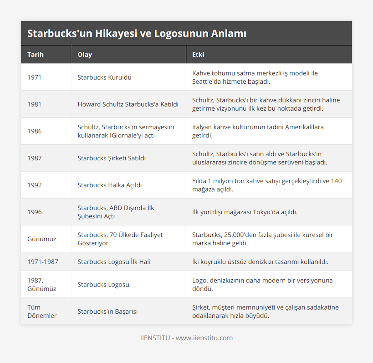 1971, Starbucks Kuruldu, Kahve tohumu satma merkezli iş modeli ile Seattle'da hizmete başladı, 1981, Howard Schultz Starbucks'a Katıldı, Schultz, Starbucks'ı bir kahve dükkanı zinciri haline getirme vizyonunu ilk kez bu noktada getirdi, 1986, Schultz, Starbucks'ın sermayesini kullanarak IGiornale'yi açtı, İtalyan kahve kültürünün tadını Amerikalılara getirdi, 1987, Starbucks Şirketi Satıldı, Schultz, Starbucks'ı satın aldı ve Starbucks'ın uluslararası zincire dönüşme serüveni başladı, 1992, Starbucks Halka Açıldı, Yılda 1 milyon ton kahve satışı gerçekleştirdi ve 140 mağaza açıldı, 1996, Starbucks, ABD Dışında İlk Şubesini Açtı, İlk yurtdışı mağazası Tokyo'da açıldı, Günümüz, Starbucks, 70 Ülkede Faaliyet Gösteriyor, Starbucks, 25000'den fazla şubesi ile küresel bir marka haline geldi, 1971-1987, Starbucks Logosu İlk Hali, İki kuyruklu üstsüz denizkızı tasarımı kullanıldı, 1987, Günümüz, Starbucks Logosu, Logo, denizkızının daha modern bir versiyonuna döndü, Tüm Dönemler , Starbucks'ın Başarısı, Şirket, müşteri memnuniyeti ve çalışan sadakatine odaklanarak hızla büyüdü