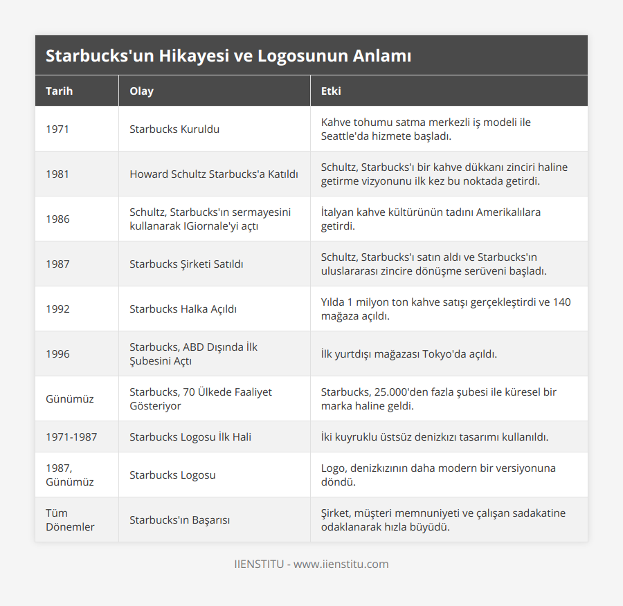 1971, Starbucks Kuruldu, Kahve tohumu satma merkezli iş modeli ile Seattle'da hizmete başladı, 1981, Howard Schultz Starbucks'a Katıldı, Schultz, Starbucks'ı bir kahve dükkanı zinciri haline getirme vizyonunu ilk kez bu noktada getirdi, 1986, Schultz, Starbucks'ın sermayesini kullanarak IGiornale'yi açtı, İtalyan kahve kültürünün tadını Amerikalılara getirdi, 1987, Starbucks Şirketi Satıldı, Schultz, Starbucks'ı satın aldı ve Starbucks'ın uluslararası zincire dönüşme serüveni başladı, 1992, Starbucks Halka Açıldı, Yılda 1 milyon ton kahve satışı gerçekleştirdi ve 140 mağaza açıldı, 1996, Starbucks, ABD Dışında İlk Şubesini Açtı, İlk yurtdışı mağazası Tokyo'da açıldı, Günümüz, Starbucks, 70 Ülkede Faaliyet Gösteriyor, Starbucks, 25000'den fazla şubesi ile küresel bir marka haline geldi, 1971-1987, Starbucks Logosu İlk Hali, İki kuyruklu üstsüz denizkızı tasarımı kullanıldı, 1987, Günümüz, Starbucks Logosu, Logo, denizkızının daha modern bir versiyonuna döndü, Tüm Dönemler , Starbucks'ın Başarısı, Şirket, müşteri memnuniyeti ve çalışan sadakatine odaklanarak hızla büyüdü