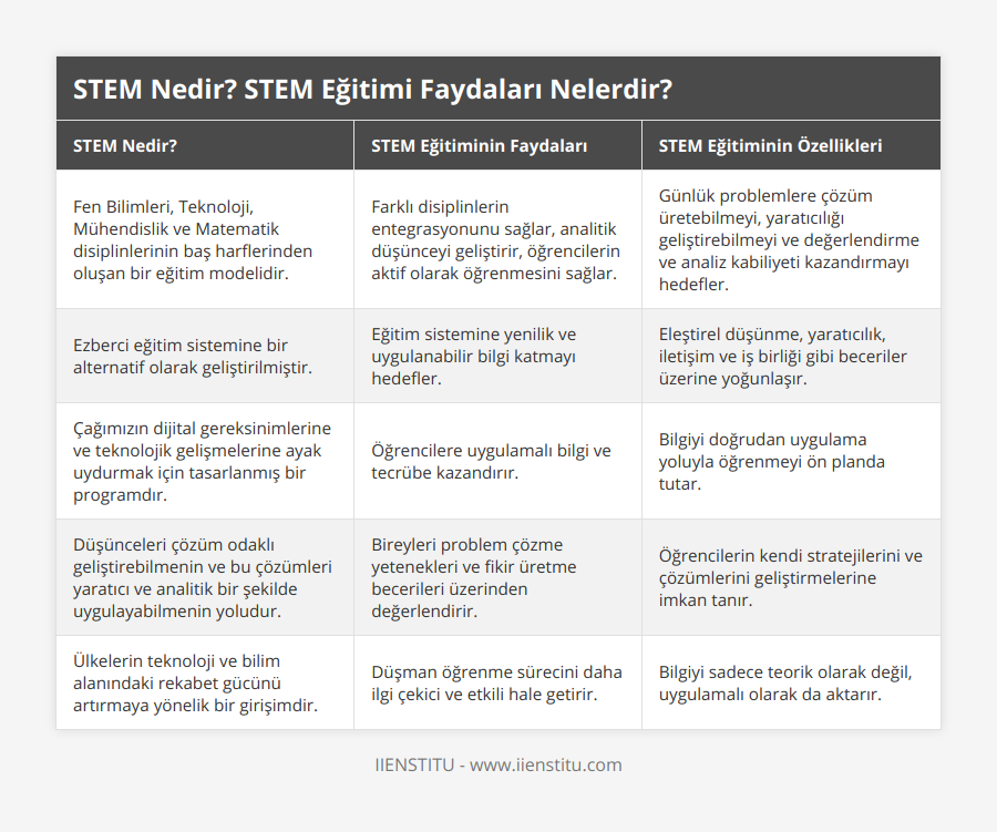 Fen Bilimleri, Teknoloji, Mühendislik ve Matematik disiplinlerinin baş harflerinden oluşan bir eğitim modelidir, Farklı disiplinlerin entegrasyonunu sağlar, analitik düşünceyi geliştirir, öğrencilerin aktif olarak öğrenmesini sağlar, Günlük problemlere çözüm üretebilmeyi, yaratıcılığı geliştirebilmeyi ve değerlendirme ve analiz kabiliyeti kazandırmayı hedefler, Ezberci eğitim sistemine bir alternatif olarak geliştirilmiştir, Eğitim sistemine yenilik ve uygulanabilir bilgi katmayı hedefler, Eleştirel düşünme, yaratıcılık, iletişim ve iş birliği gibi beceriler üzerine yoğunlaşır, Çağımızın dijital gereksinimlerine ve teknolojik gelişmelerine ayak uydurmak için tasarlanmış bir programdır, Öğrencilere uygulamalı bilgi ve tecrübe kazandırır, Bilgiyi doğrudan uygulama yoluyla öğrenmeyi ön planda tutar, Düşünceleri çözüm odaklı geliştirebilmenin ve bu çözümleri yaratıcı ve analitik bir şekilde uygulayabilmenin yoludur, Bireyleri problem çözme yetenekleri ve fikir üretme becerileri üzerinden değerlendirir, Öğrencilerin kendi stratejilerini ve çözümlerini geliştirmelerine imkan tanır, Ülkelerin teknoloji ve bilim alanındaki rekabet gücünü artırmaya yönelik bir girişimdir, Düşman öğrenme sürecini daha ilgi çekici ve etkili hale getirir, Bilgiyi sadece teorik olarak değil, uygulamalı olarak da aktarır