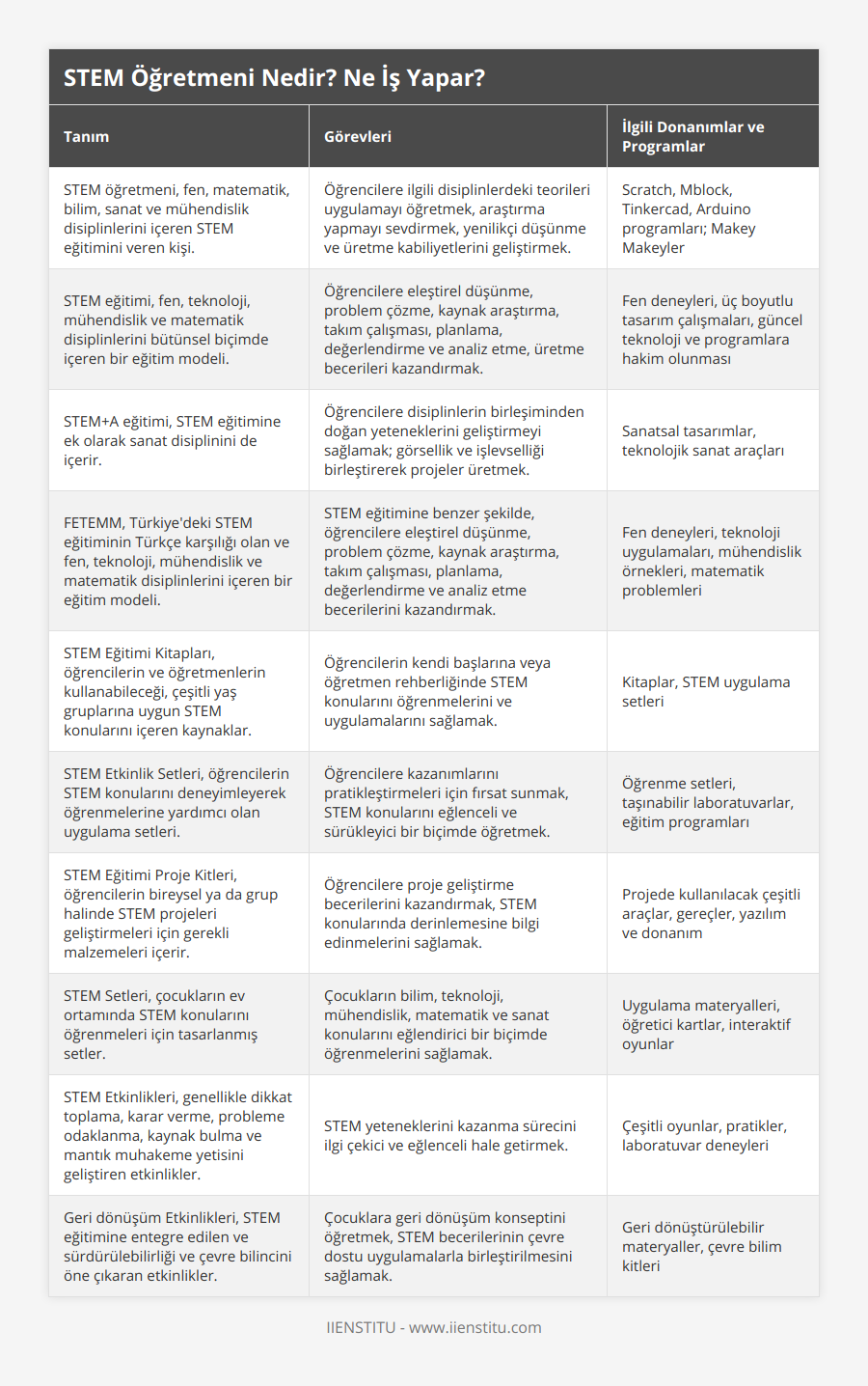 STEM öğretmeni, fen, matematik, bilim, sanat ve mühendislik disiplinlerini içeren STEM eğitimini veren kişi, Öğrencilere ilgili disiplinlerdeki teorileri uygulamayı öğretmek, araştırma yapmayı sevdirmek, yenilikçi düşünme ve üretme kabiliyetlerini geliştirmek, Scratch, Mblock, Tinkercad, Arduino programları; Makey Makeyler, STEM eğitimi, fen, teknoloji, mühendislik ve matematik disiplinlerini bütünsel biçimde içeren bir eğitim modeli, Öğrencilere eleştirel düşünme, problem çözme, kaynak araştırma, takım çalışması, planlama, değerlendirme ve analiz etme, üretme becerileri kazandırmak, Fen deneyleri, üç boyutlu tasarım çalışmaları, güncel teknoloji ve programlara hakim olunması, STEM+A eğitimi, STEM eğitimine ek olarak sanat disiplinini de içerir, Öğrencilere disiplinlerin birleşiminden doğan yeteneklerini geliştirmeyi sağlamak; görsellik ve işlevselliği birleştirerek projeler üretmek, Sanatsal tasarımlar, teknolojik sanat araçları, FETEMM, Türkiye'deki STEM eğitiminin Türkçe karşılığı olan ve fen, teknoloji, mühendislik ve matematik disiplinlerini içeren bir eğitim modeli, STEM eğitimine benzer şekilde, öğrencilere eleştirel düşünme, problem çözme, kaynak araştırma, takım çalışması, planlama, değerlendirme ve analiz etme becerilerini kazandırmak, Fen deneyleri, teknoloji uygulamaları, mühendislik örnekleri, matematik problemleri, STEM Eğitimi Kitapları, öğrencilerin ve öğretmenlerin kullanabileceği, çeşitli yaş gruplarına uygun STEM konularını içeren kaynaklar, Öğrencilerin kendi başlarına veya öğretmen rehberliğinde STEM konularını öğrenmelerini ve uygulamalarını sağlamak, Kitaplar, STEM uygulama setleri, STEM Etkinlik Setleri, öğrencilerin STEM konularını deneyimleyerek öğrenmelerine yardımcı olan uygulama setleri, Öğrencilere kazanımlarını pratikleştirmeleri için fırsat sunmak, STEM konularını eğlenceli ve sürükleyici bir biçimde öğretmek, Öğrenme setleri, taşınabilir laboratuvarlar, eğitim programları, STEM Eğitimi Proje Kitleri, öğrencilerin bireysel ya da grup halinde STEM projeleri geliştirmeleri için gerekli malzemeleri içerir, Öğrencilere proje geliştirme becerilerini kazandırmak, STEM konularında derinlemesine bilgi edinmelerini sağlamak, Projede kullanılacak çeşitli araçlar, gereçler, yazılım ve donanım, STEM Setleri, çocukların ev ortamında STEM konularını öğrenmeleri için tasarlanmış setler, Çocukların bilim, teknoloji, mühendislik, matematik ve sanat konularını eğlendirici bir biçimde öğrenmelerini sağlamak, Uygulama materyalleri, öğretici kartlar, interaktif oyunlar, STEM Etkinlikleri, genellikle dikkat toplama, karar verme, probleme odaklanma, kaynak bulma ve mantık muhakeme yetisini geliştiren etkinlikler, STEM yeteneklerini kazanma sürecini ilgi çekici ve eğlenceli hale getirmek, Çeşitli oyunlar, pratikler, laboratuvar deneyleri, Geri dönüşüm Etkinlikleri, STEM eğitimine entegre edilen ve sürdürülebilirliği ve çevre bilincini öne çıkaran etkinlikler, Çocuklara geri dönüşüm konseptini öğretmek, STEM becerilerinin çevre dostu uygulamalarla birleştirilmesini sağlamak, Geri dönüştürülebilir materyaller, çevre bilim kitleri