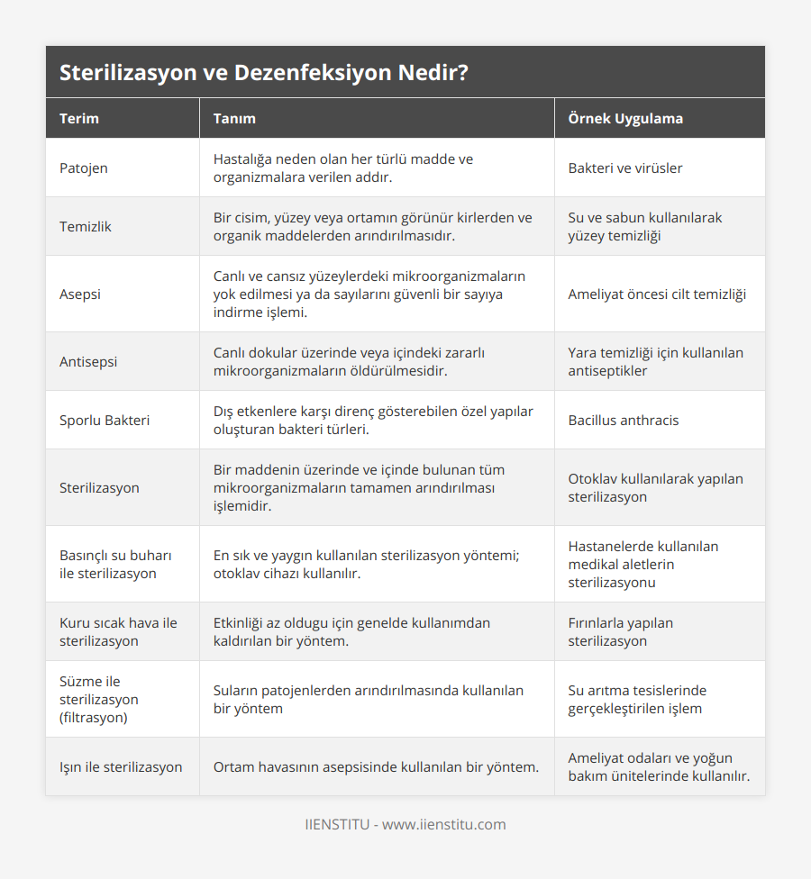 Patojen, Hastalığa neden olan her türlü madde ve organizmalara verilen addır, Bakteri ve virüsler, Temizlik, Bir cisim, yüzey veya ortamın görünür kirlerden ve organik maddelerden arındırılmasıdır, Su ve sabun kullanılarak yüzey temizliği, Asepsi, Canlı ve cansız yüzeylerdeki mikroorganizmaların yok edilmesi ya da sayılarını güvenli bir sayıya indirme işlemi, Ameliyat öncesi cilt temizliği, Antisepsi, Canlı dokular üzerinde veya içindeki zararlı mikroorganizmaların öldürülmesidir, Yara temizliği için kullanılan antiseptikler, Sporlu Bakteri, Dış etkenlere karşı direnç gösterebilen özel yapılar oluşturan bakteri türleri, Bacillus anthracis, Sterilizasyon, Bir maddenin üzerinde ve içinde bulunan tüm mikroorganizmaların tamamen arındırılması işlemidir, Otoklav kullanılarak yapılan sterilizasyon, Basınçlı su buharı ile sterilizasyon, En sık ve yaygın kullanılan sterilizasyon yöntemi; otoklav cihazı kullanılır, Hastanelerde kullanılan medikal aletlerin sterilizasyonu, Kuru sıcak hava ile sterilizasyon, Etkinliği az oldugu için genelde kullanımdan kaldırılan bir yöntem, Fırınlarla yapılan sterilizasyon, Süzme ile sterilizasyon (filtrasyon), Suların patojenlerden arındırılmasında kullanılan bir yöntem, Su arıtma tesislerinde gerçekleştirilen işlem, Işın ile sterilizasyon, Ortam havasının asepsisinde kullanılan bir yöntem, Ameliyat odaları ve yoğun bakım ünitelerinde kullanılır
