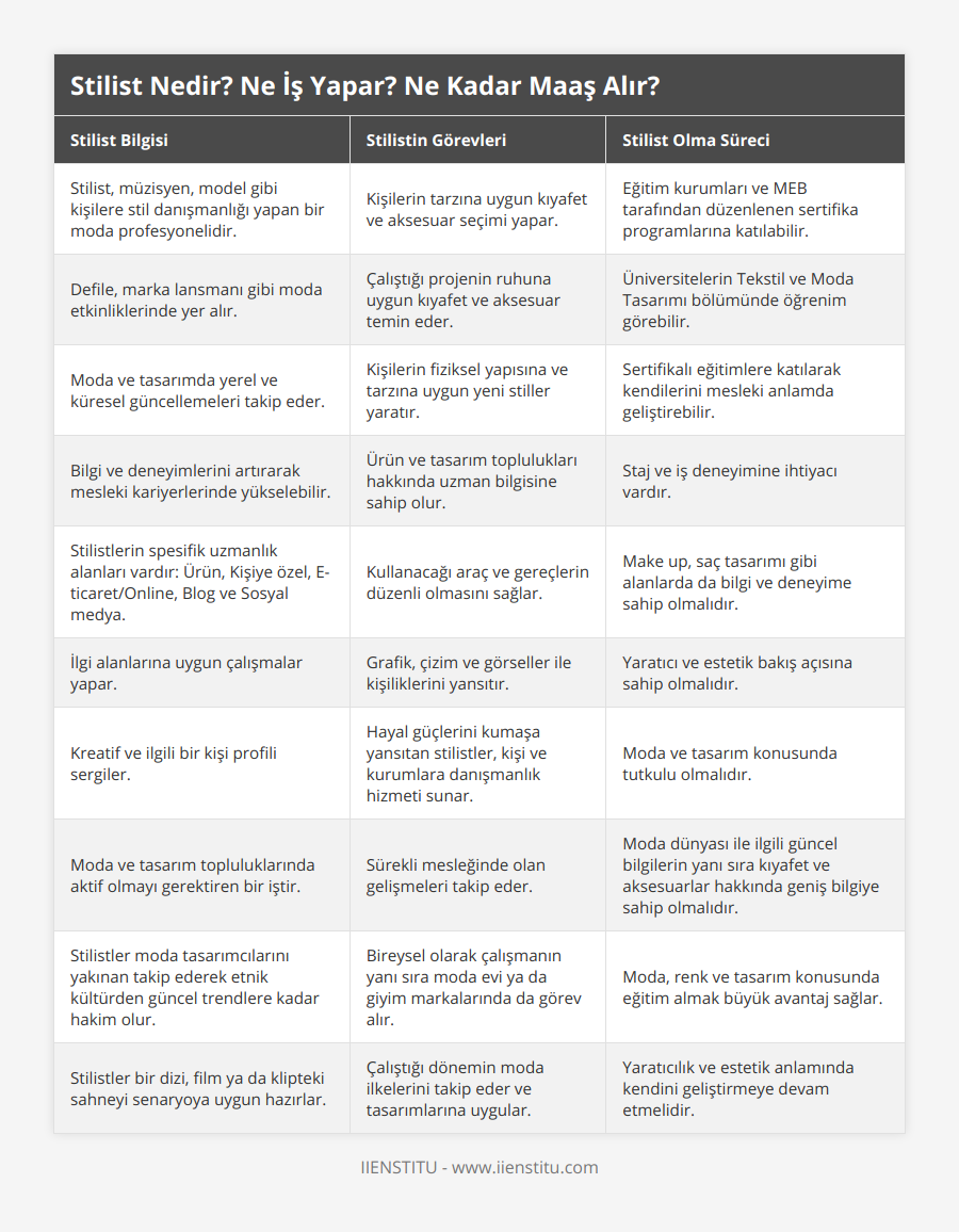 Stilist, müzisyen, model gibi kişilere stil danışmanlığı yapan bir moda profesyonelidir, Kişilerin tarzına uygun kıyafet ve aksesuar seçimi yapar, Eğitim kurumları ve MEB tarafından düzenlenen sertifika programlarına katılabilir, Defile, marka lansmanı gibi moda etkinliklerinde yer alır, Çalıştığı projenin ruhuna uygun kıyafet ve aksesuar temin eder, Üniversitelerin Tekstil ve Moda Tasarımı bölümünde öğrenim görebilir, Moda ve tasarımda yerel ve küresel güncellemeleri takip eder, Kişilerin fiziksel yapısına ve tarzına uygun yeni stiller yaratır, Sertifikalı eğitimlere katılarak kendilerini mesleki anlamda geliştirebilir, Bilgi ve deneyimlerini artırarak mesleki kariyerlerinde yükselebilir, Ürün ve tasarım toplulukları hakkında uzman bilgisine sahip olur, Staj ve iş deneyimine ihtiyacı vardır, Stilistlerin spesifik uzmanlık alanları vardır: Ürün, Kişiye özel, E-ticaret/Online, Blog ve Sosyal medya, Kullanacağı araç ve gereçlerin düzenli olmasını sağlar, Make up, saç tasarımı gibi alanlarda da bilgi ve deneyime sahip olmalıdır, İlgi alanlarına uygun çalışmalar yapar, Grafik, çizim ve görseller ile kişiliklerini yansıtır, Yaratıcı ve estetik bakış açısına sahip olmalıdır, Kreatif ve ilgili bir kişi profili sergiler, Hayal güçlerini kumaşa yansıtan stilistler, kişi ve kurumlara danışmanlık hizmeti sunar, Moda ve tasarım konusunda tutkulu olmalıdır, Moda ve tasarım topluluklarında aktif olmayı gerektiren bir iştir, Sürekli mesleğinde olan gelişmeleri takip eder, Moda dünyası ile ilgili güncel bilgilerin yanı sıra kıyafet ve aksesuarlar hakkında geniş bilgiye sahip olmalıdır, Stilistler moda tasarımcılarını yakınan takip ederek etnik kültürden güncel trendlere kadar hakim olur, Bireysel olarak çalışmanın yanı sıra moda evi ya da giyim markalarında da görev alır, Moda, renk ve tasarım konusunda eğitim almak büyük avantaj sağlar, Stilistler bir dizi, film ya da klipteki sahneyi senaryoya uygun hazırlar, Çalıştığı dönemin moda ilkelerini takip eder ve tasarımlarına uygular, Yaratıcılık ve estetik anlamında kendini geliştirmeye devam etmelidir