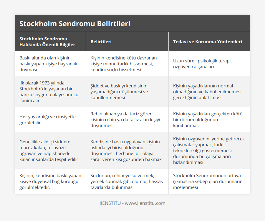 Baskı altında olan kişinin, baskı yapan kişiye hayranlık duyması, Kişinin kendisine kötü davranan kişiye minnettarlık hissetmesi, kendini suçlu hissetmesi, Uzun süreli psikolojik terapi, özgüven çalışmaları, İlk olarak 1973 yılında Stockholm’de yaşanan bir banka soygunu olayı sonucu ismini alır, Şiddet ve baskıyı kendisinin yaşamadığını düşünmesi ve kabullenmemesi, Kişinin yaşadıklarının normal olmadığının ve kabul edilmemesi gerektiğinin anlatılması, Her yaş aralığı ve cinsiyette görülebilir, Rehin alınan ya da taciz gören kişinin rehin ya da taciz alan kişiyi düşünmesi, Kişinin yaşadıkları gerçekten kötü bir durum olduğunun kanıtlanması, Genellikle aile içi şiddete maruz kalan, tecavüze uğrayan ve hapishanede kalan insanlarda tespit edilir, Kendisine baskı uygulayan kişinin aslında iyi birisi olduğunu düşünmesi, herhangi bir olaya zarar veren kişi gözünden bakmak, Kişinin özgüvenini yerine getirecek çalışmalar yapmak, farklı tekniklere ilgi göstermemesi durumunda bu çalışmaların hızlandırılması, Kişinin, kendisine baskı yapan kişiye duygusal bağ kurduğu görülmektedir, Suçlunun, rehineye su vermek, yemek sunmak gibi olumlu, hassas tavırlarda bulunması, Stockholm Sendromunun ortaya çıkmasına sebep olan durumların incelenmesi