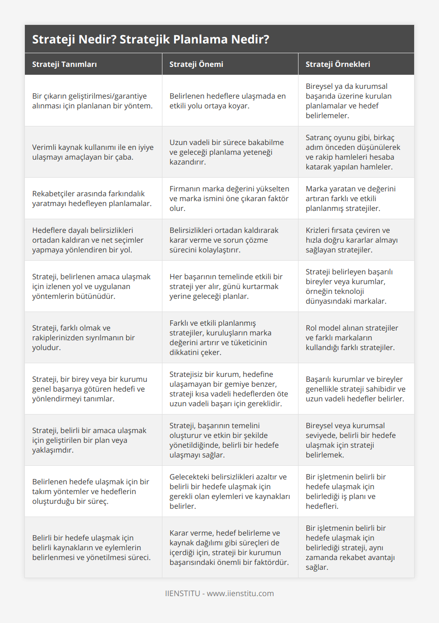 Bir çıkarın geliştirilmesi/garantiye alınması için planlanan bir yöntem, Belirlenen hedeflere ulaşmada en etkili yolu ortaya koyar, Bireysel ya da kurumsal başarıda üzerine kurulan planlamalar ve hedef belirlemeler, Verimli kaynak kullanımı ile en iyiye ulaşmayı amaçlayan bir çaba, Uzun vadeli bir sürece bakabilme ve geleceği planlama yeteneği kazandırır, Satranç oyunu gibi, birkaç adım önceden düşünülerek ve rakip hamleleri hesaba katarak yapılan hamleler, Rekabetçiler arasında farkındalık yaratmayı hedefleyen planlamalar, Firmanın marka değerini yükselten ve marka ismini öne çıkaran faktör olur, Marka yaratan ve değerini artıran farklı ve etkili planlanmış stratejiler, Hedeflere dayalı belirsizlikleri ortadan kaldıran ve net seçimler yapmaya yönlendiren bir yol, Belirsizlikleri ortadan kaldırarak karar verme ve sorun çözme sürecini kolaylaştırır, Krizleri fırsata çeviren ve hızla doğru kararlar almayı sağlayan stratejiler, Strateji, belirlenen amaca ulaşmak için izlenen yol ve uygulanan yöntemlerin bütünüdür, Her başarının temelinde etkili bir strateji yer alır, günü kurtarmak yerine geleceği planlar, Strateji belirleyen başarılı bireyler veya kurumlar, örneğin teknoloji dünyasındaki markalar, Strateji, farklı olmak ve rakiplerinizden sıyrılmanın bir yoludur, Farklı ve etkili planlanmış stratejiler, kuruluşların marka değerini artırır ve tüketicinin dikkatini çeker, Rol model alınan stratejiler ve farklı markaların kullandığı farklı stratejiler, Strateji, bir birey veya bir kurumu genel başarıya götüren hedefi ve yönlendirmeyi tanımlar, Stratejisiz bir kurum, hedefine ulaşamayan bir gemiye benzer, strateji kısa vadeli hedeflerden öte uzun vadeli başarı için gereklidir, Başarılı kurumlar ve bireyler genellikle strateji sahibidir ve uzun vadeli hedefler belirler, Strateji, belirli bir amaca ulaşmak için geliştirilen bir plan veya yaklaşımdır, Strateji, başarının temelini oluşturur ve etkin bir şekilde yönetildiğinde, belirli bir hedefe ulaşmayı sağlar, Bireysel veya kurumsal seviyede, belirli bir hedefe ulaşmak için strateji belirlemek, Belirlenen hedefe ulaşmak için bir takım yöntemler ve hedeflerin oluşturduğu bir süreç, Gelecekteki belirsizlikleri azaltır ve belirli bir hedefe ulaşmak için gerekli olan eylemleri ve kaynakları belirler, Bir işletmenin belirli bir hedefe ulaşmak için belirlediği iş planı ve hedefleri, Belirli bir hedefe ulaşmak için belirli kaynakların ve eylemlerin belirlenmesi ve yönetilmesi süreci, Karar verme, hedef belirleme ve kaynak dağılımı gibi süreçleri de içerdiği için, strateji bir kurumun başarısındaki önemli bir faktördür, Bir işletmenin belirli bir hedefe ulaşmak için belirlediği strateji, aynı zamanda rekabet avantajı sağlar