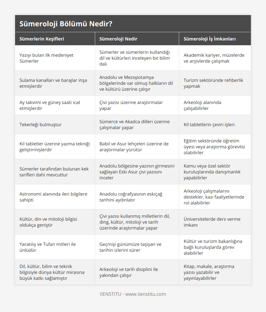 Yazıyı bulan ilk medeniyet Sümerler, Sümerler ve sümerlerin kullandığı dil ve kültürleri inceleyen bir bilim dalı, Akademik kariyer, müzelerde ve arşivlerde çalışmak, Sulama kanalları ve barajlar inşa etmişlerdir, Anadolu ve Mezopotamya bölgelerinde var olmuş halkların dil ve kültürü üzerine çalışır, Turizm sektöründe rehberlik yapmak, Ay takvimi ve güneş saati icat etmişlerdir, Çivi yazısı üzerine araştırmalar yapar, Arkeoloji alanında çalışabilirler, Tekerleği bulmuştur, Sümerce ve Akadca dilleri üzerine çalışmalar yapar, Kil tabletlerin çeviri işleri, Kil tabletler üzerine yazma tekniği geliştirmişlerdir, Babil ve Asur lehçeleri üzerine de araştırmalar yürütür, Eğitim sektöründe öğretim üyesi veya araştırma görevlisi olabilirler, Sümerler tarafından bulunan kek tarifleri dahi mevcuttur, Anadolu bölgesine yazının girmesini sağlayan Eski Asur çivi yazısını inceler, Kamu veya özel sektör kuruluşlarında danışmanlık yapabilirler, Astronomi alanında ileri bilgilere sahipti, Anadolu coğrafyasının eskiçağ tarihini aydınlatır, Arkeoloji çalışmalarını destekler, kazı faaliyetlerinde rol alabilirler, Kültür, din ve mitoloji bilgisi oldukça geniştir, Çivi yazısı kullanmış milletlerin dil, ding, kültür, mitoloji ve tarih üzerinde araştırmalar yapar, Üniversitelerde ders verme imkanı, Yaratılış ve Tufan mitleri ile ünlüdür, Geçmişi günümüze taşiyan ve tarihin izlerini sürer, Kültür ve turizm bakanlığına bağlı kuruluşlarda görev alabilirler, Dil, kültür, bilim ve teknik bilgisiyle dünya kültür mirasına büyük katkı sağlamıştır, Arkeoloji ve tarih disiplini ile yakından çalışır, Kitap, makale, araştırma yazısı yazabilir ve yayınlayabilirler