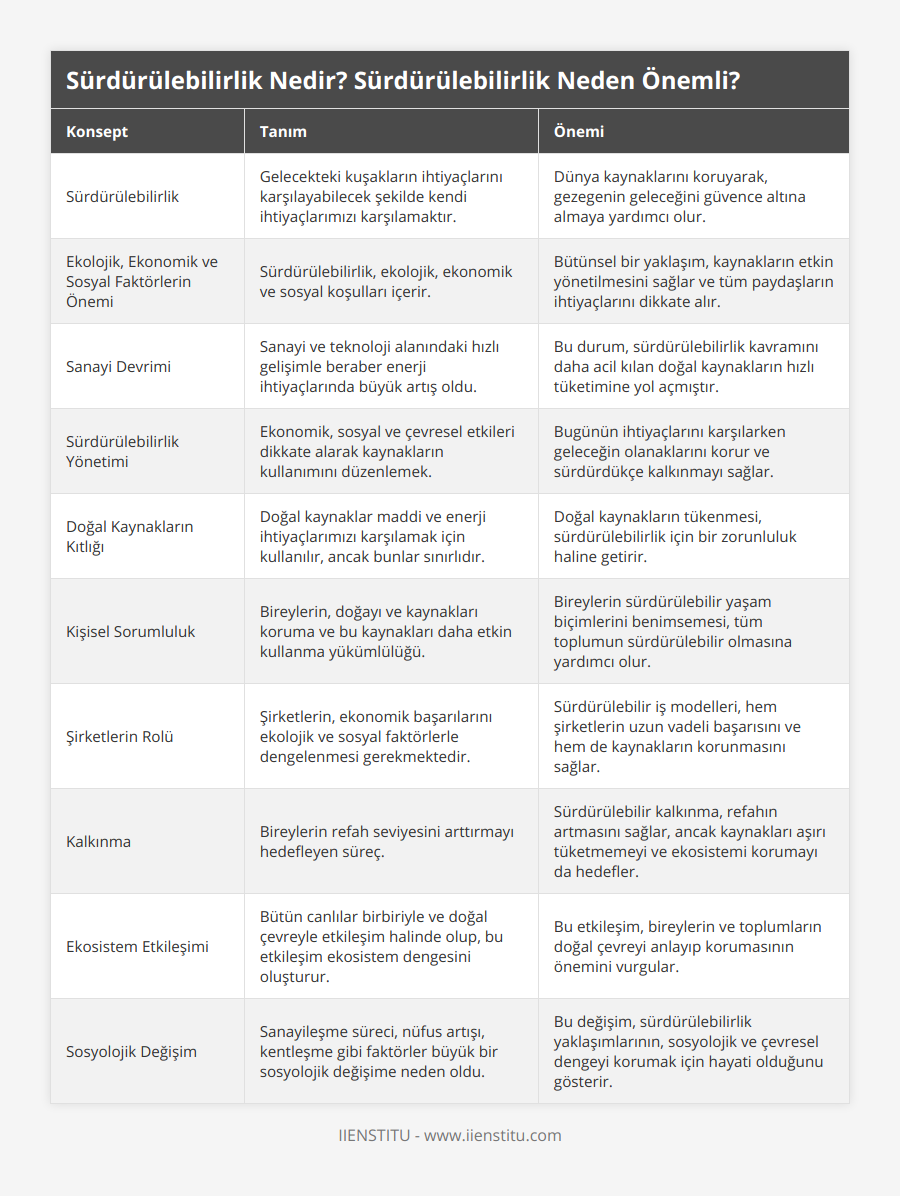 Sürdürülebilirlik, Gelecekteki kuşakların ihtiyaçlarını karşılayabilecek şekilde kendi ihtiyaçlarımızı karşılamaktır, Dünya kaynaklarını koruyarak, gezegenin geleceğini güvence altına almaya yardımcı olur, Ekolojik, Ekonomik ve Sosyal Faktörlerin Önemi, Sürdürülebilirlik, ekolojik, ekonomik ve sosyal koşulları içerir, Bütünsel bir yaklaşım, kaynakların etkin yönetilmesini sağlar ve tüm paydaşların ihtiyaçlarını dikkate alır, Sanayi Devrimi, Sanayi ve teknoloji alanındaki hızlı gelişimle beraber enerji ihtiyaçlarında büyük artış oldu, Bu durum, sürdürülebilirlik kavramını daha acil kılan doğal kaynakların hızlı tüketimine yol açmıştır, Sürdürülebilirlik Yönetimi, Ekonomik, sosyal ve çevresel etkileri dikkate alarak kaynakların kullanımını düzenlemek, Bugünün ihtiyaçlarını karşılarken geleceğin olanaklarını korur ve sürdürdükçe kalkınmayı sağlar, Doğal Kaynakların Kıtlığı, Doğal kaynaklar maddi ve enerji ihtiyaçlarımızı karşılamak için kullanılır, ancak bunlar sınırlıdır, Doğal kaynakların tükenmesi, sürdürülebilirlik için bir zorunluluk haline getirir, Kişisel Sorumluluk, Bireylerin, doğayı ve kaynakları koruma ve bu kaynakları daha etkin kullanma yükümlülüğü, Bireylerin sürdürülebilir yaşam biçimlerini benimsemesi, tüm toplumun sürdürülebilir olmasına yardımcı olur, Şirketlerin Rolü, Şirketlerin, ekonomik başarılarını ekolojik ve sosyal faktörlerle dengelenmesi gerekmektedir, Sürdürülebilir iş modelleri, hem şirketlerin uzun vadeli başarısını ve hem de kaynakların korunmasını sağlar, Kalkınma, Bireylerin refah seviyesini arttırmayı hedefleyen süreç, Sürdürülebilir kalkınma, refahın artmasını sağlar, ancak kaynakları aşırı tüketmemeyi ve ekosistemi korumayı da hedefler, Ekosistem Etkileşimi, Bütün canlılar birbiriyle ve doğal çevreyle etkileşim halinde olup, bu etkileşim ekosistem dengesini oluşturur, Bu etkileşim, bireylerin ve toplumların doğal çevreyi anlayıp korumasının önemini vurgular, Sosyolojik Değişim, Sanayileşme süreci, nüfus artışı, kentleşme gibi faktörler büyük bir sosyolojik değişime neden oldu, Bu değişim, sürdürülebilirlik yaklaşımlarının, sosyolojik ve çevresel dengeyi korumak için hayati olduğunu gösterir