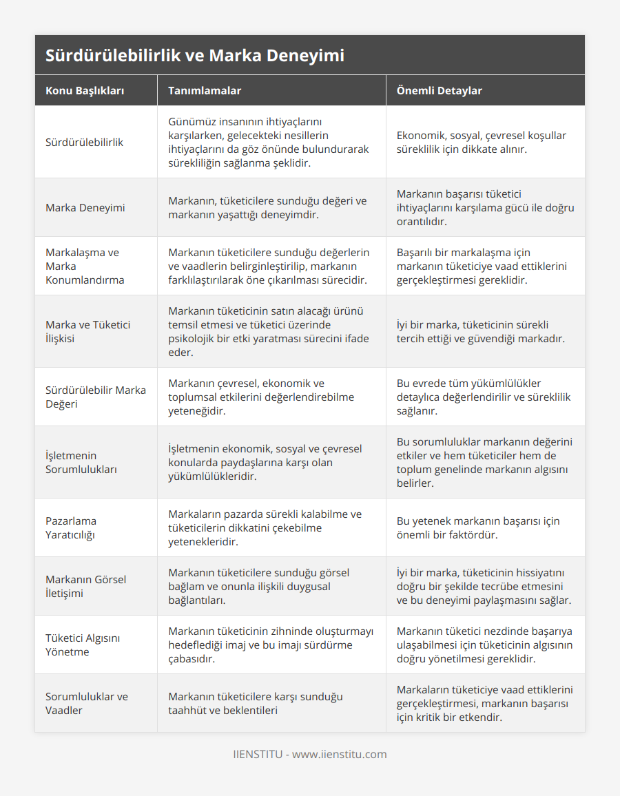 Sürdürülebilirlik, Günümüz insanının ihtiyaçlarını karşılarken, gelecekteki nesillerin ihtiyaçlarını da göz önünde bulundurarak sürekliliğin sağlanma şeklidir, Ekonomik, sosyal, çevresel koşullar süreklilik için dikkate alınır, Marka Deneyimi, Markanın, tüketicilere sunduğu değeri ve markanın yaşattığı deneyimdir, Markanın başarısı tüketici ihtiyaçlarını karşılama gücü ile doğru orantılıdır, Markalaşma ve Marka Konumlandırma, Markanın tüketicilere sunduğu değerlerin ve vaadlerin belirginleştirilip, markanın farklılaştırılarak öne çıkarılması sürecidir, Başarılı bir markalaşma için markanın tüketiciye vaad ettiklerini gerçekleştirmesi gereklidir, Marka ve Tüketici İlişkisi, Markanın tüketicinin satın alacağı ürünü temsil etmesi ve tüketici üzerinde psikolojik bir etki yaratması sürecini ifade eder, İyi bir marka, tüketicinin sürekli tercih ettiği ve güvendiği markadır, Sürdürülebilir Marka Değeri, Markanın çevresel, ekonomik ve toplumsal etkilerini değerlendirebilme yeteneğidir, Bu evrede tüm yükümlülükler detaylıca değerlendirilir ve süreklilik sağlanır, İşletmenin Sorumlulukları, İşletmenin ekonomik, sosyal ve çevresel konularda paydaşlarına karşı olan yükümlülükleridir, Bu sorumluluklar markanın değerini etkiler ve hem tüketiciler hem de toplum genelinde markanın algısını belirler, Pazarlama Yaratıcılığı, Markaların pazarda sürekli kalabilme ve tüketicilerin dikkatini çekebilme yetenekleridir, Bu yetenek markanın başarısı için önemli bir faktördür, Markanın Görsel İletişimi, Markanın tüketicilere sunduğu görsel bağlam ve onunla ilişkili duygusal bağlantıları, İyi bir marka, tüketicinin hissiyatını doğru bir şekilde tecrübe etmesini ve bu deneyimi paylaşmasını sağlar, Tüketici Algısını Yönetme, Markanın tüketicinin zihninde oluşturmayı hedeflediği imaj ve bu imajı sürdürme çabasıdır, Markanın tüketici nezdinde başarıya ulaşabilmesi için tüketicinin algısının doğru yönetilmesi gereklidir, Sorumluluklar ve Vaadler, Markanın tüketicilere karşı sunduğu taahhüt ve beklentileri, Markaların tüketiciye vaad ettiklerini gerçekleştirmesi, markanın başarısı için kritik bir etkendir
