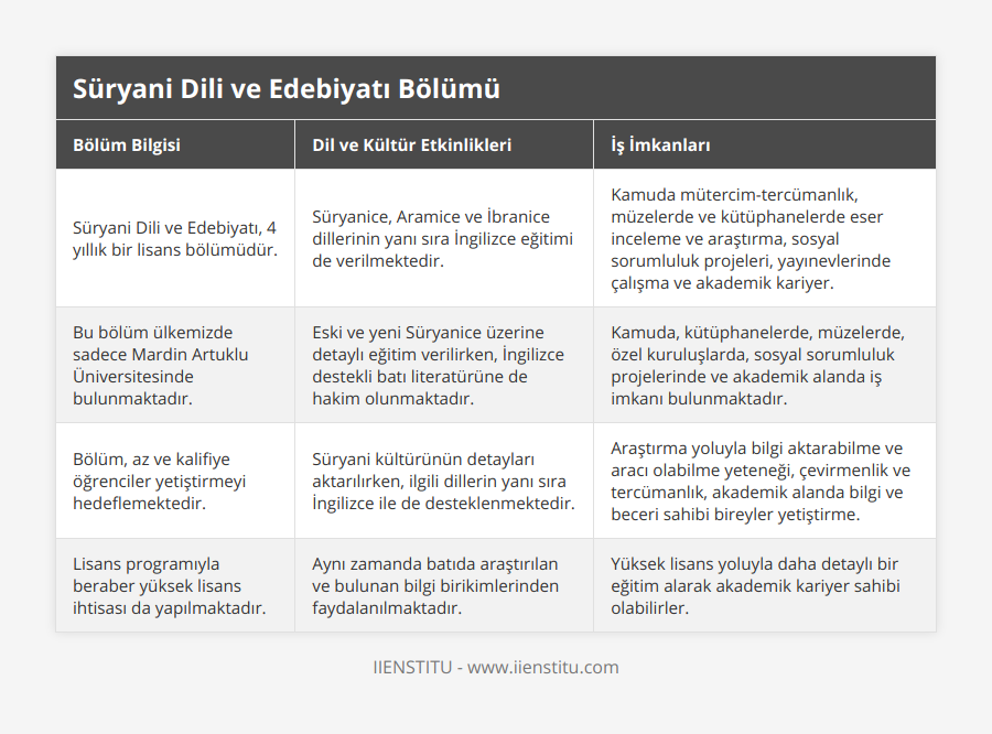 Süryani Dili ve Edebiyatı, 4 yıllık bir lisans bölümüdür, Süryanice, Aramice ve İbranice dillerinin yanı sıra İngilizce eğitimi de verilmektedir, Kamuda mütercim-tercümanlık, müzelerde ve kütüphanelerde eser inceleme ve araştırma, sosyal sorumluluk projeleri, yayınevlerinde çalışma ve akademik kariyer, Bu bölüm ülkemizde sadece Mardin Artuklu Üniversitesinde bulunmaktadır, Eski ve yeni Süryanice üzerine detaylı eğitim verilirken, İngilizce destekli batı literatürüne de hakim olunmaktadır, Kamuda, kütüphanelerde, müzelerde, özel kuruluşlarda, sosyal sorumluluk projelerinde ve akademik alanda iş imkanı bulunmaktadır, Bölüm, az ve kalifiye öğrenciler yetiştirmeyi hedeflemektedir, Süryani kültürünün detayları aktarılırken, ilgili dillerin yanı sıra İngilizce ile de desteklenmektedir, Araştırma yoluyla bilgi aktarabilme ve aracı olabilme yeteneği, çevirmenlik ve tercümanlık, akademik alanda bilgi ve beceri sahibi bireyler yetiştirme, Lisans programıyla beraber yüksek lisans ihtisası da yapılmaktadır, Aynı zamanda batıda araştırılan ve bulunan bilgi birikimlerinden faydalanılmaktadır, Yüksek lisans yoluyla daha detaylı bir eğitim alarak akademik kariyer sahibi olabilirler