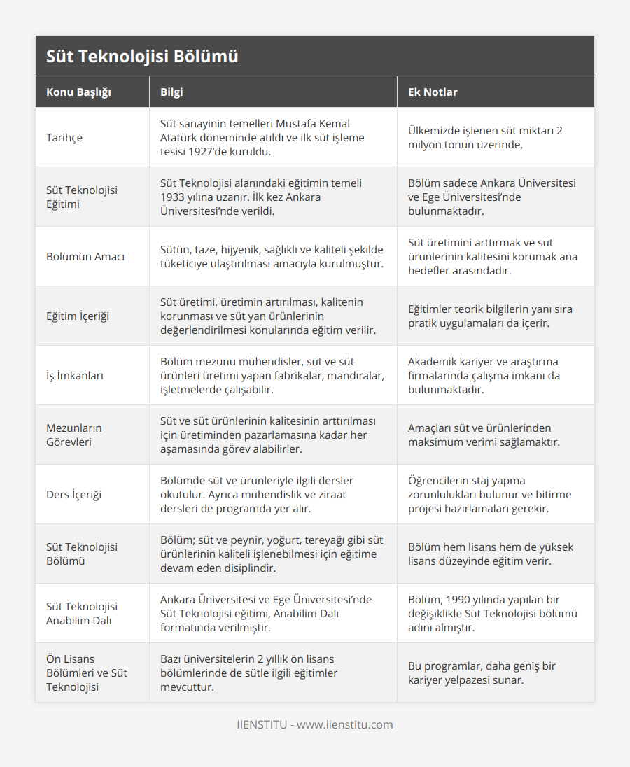 Tarihçe, Süt sanayinin temelleri Mustafa Kemal Atatürk döneminde atıldı ve ilk süt işleme tesisi 1927’de kuruldu, Ülkemizde işlenen süt miktarı 2 milyon tonun üzerinde, Süt Teknolojisi Eğitimi, Süt Teknolojisi alanındaki eğitimin temeli 1933 yılına uzanır İlk kez Ankara Üniversitesi’nde verildi, Bölüm sadece Ankara Üniversitesi ve Ege Üniversitesi’nde bulunmaktadır, Bölümün Amacı, Sütün, taze, hijyenik, sağlıklı ve kaliteli şekilde tüketiciye ulaştırılması amacıyla kurulmuştur, Süt üretimini arttırmak ve süt ürünlerinin kalitesini korumak ana hedefler arasındadır, Eğitim İçeriği, Süt üretimi, üretimin artırılması, kalitenin korunması ve süt yan ürünlerinin değerlendirilmesi konularında eğitim verilir, Eğitimler teorik bilgilerin yanı sıra pratik uygulamaları da içerir, İş İmkanları, Bölüm mezunu mühendisler, süt ve süt ürünleri üretimi yapan fabrikalar, mandıralar, işletmelerde çalışabilir, Akademik kariyer ve araştırma firmalarında çalışma imkanı da bulunmaktadır, Mezunların Görevleri, Süt ve süt ürünlerinin kalitesinin arttırılması için üretiminden pazarlamasına kadar her aşamasında görev alabilirler, Amaçları süt ve ürünlerinden maksimum verimi sağlamaktır, Ders İçeriği, Bölümde süt ve ürünleriyle ilgili dersler okutulur Ayrıca mühendislik ve ziraat dersleri de programda yer alır, Öğrencilerin staj yapma zorunlulukları bulunur ve bitirme projesi hazırlamaları gerekir, Süt Teknolojisi Bölümü, Bölüm; süt ve peynir, yoğurt, tereyağı gibi süt ürünlerinin kaliteli işlenebilmesi için eğitime devam eden disiplindir, Bölüm hem lisans hem de yüksek lisans düzeyinde eğitim verir, Süt Teknolojisi Anabilim Dalı, Ankara Üniversitesi ve Ege Üniversitesi’nde Süt Teknolojisi eğitimi, Anabilim Dalı formatında verilmiştir, Bölüm, 1990 yılında yapılan bir değişiklikle Süt Teknolojisi bölümü adını almıştır, Ön Lisans Bölümleri ve Süt Teknolojisi, Bazı üniversitelerin 2 yıllık ön lisans bölümlerinde de sütle ilgili eğitimler mevcuttur, Bu programlar, daha geniş bir kariyer yelpazesi sunar