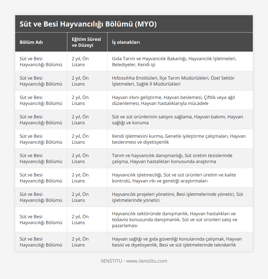 Süt ve Besi Hayvancılığı Bölümü, 2 yıl, Ön Lisans, Gıda Tarım ve Hayvancılık Bakanlığı, Hayvancılık İşletmeleri, Belediyeler, Kendi işi, Süt ve Besi Hayvancılığı Bölümü, 2 yıl, Ön Lisans, Hıfzıssıhha Enstitüleri, İlçe Tarım Müdürlükleri, Özel Sektör İşletmeleri, Sağlık İl Müdürlükleri, Süt ve Besi Hayvancılığı Bölümü, 2 yıl, Ön Lisans, Hayvan ırkını geliştirme, Hayvan beslemesi, Çiftlik veya ağıl düzenlemesi, Hayvan hastalıklarıyla mücadele, Süt ve Besi Hayvancılığı Bölümü, 2 yıl, Ön Lisans, Süt ve süt ürünlerinin satışını sağlama, Hayvan bakımı, Hayvan sağlığı ve koruma, Süt ve Besi Hayvancılığı Bölümü, 2 yıl, Ön Lisans, Kendi işletmesini kurma, Genetik iyileştirme çalışmaları, Hayvan beslenmesi ve diyetisyenlik, Süt ve Besi Hayvancılığı Bölümü, 2 yıl, Ön Lisans, Tarım ve hayvancılık danışmanlığı, Süt üretim tesislerinde çalışma, Hayvan hastalıkları konusunda araştırma, Süt ve Besi Hayvancılığı Bölümü, 2 yıl, Ön Lisans, Hayvancılık işletmeciliği, Süt ve süt ürünleri üretim ve kalite kontrolü, Hayvan ırkı ve genetiği araştırmaları, Süt ve Besi Hayvancılığı Bölümü, 2 yıl, Ön Lisans, Hayvancılık projeleri yönetimi, Besi işletmelerinde yönetici, Süt işletmelerinde yönetici, Süt ve Besi Hayvancılığı Bölümü, 2 yıl, Ön Lisans, Hayvancılık sektöründe danışmanlık, Hayvan hastalıkları ve tedavisi konusunda danışmanlık, Süt ve süt ürünleri satış ve pazarlaması, Süt ve Besi Hayvancılığı Bölümü, 2 yıl, Ön Lisans, Hayvan sağlığı ve gıda güvenliği konularında çalışmak, Hayvan besisi ve diyetisyenlik, Besi ve süt işletmelerinde teknikerlik