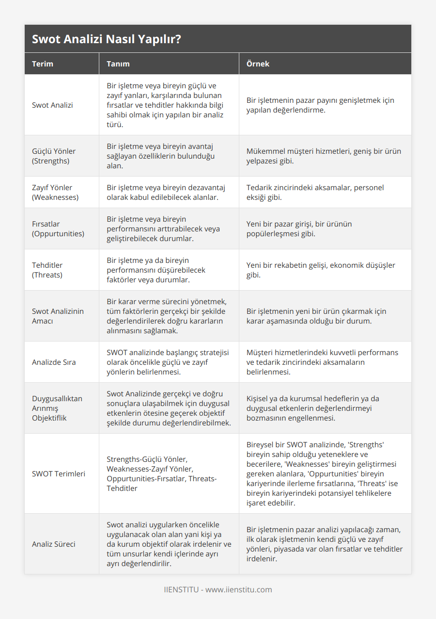 Swot Analizi, Bir işletme veya bireyin güçlü ve zayıf yanları, karşılarında bulunan fırsatlar ve tehditler hakkında bilgi sahibi olmak için yapılan bir analiz türü, Bir işletmenin pazar payını genişletmek için yapılan değerlendirme, Güçlü Yönler (Strengths), Bir işletme veya bireyin avantaj sağlayan özelliklerin bulunduğu alan, Mükemmel müşteri hizmetleri, geniş bir ürün yelpazesi gibi, Zayıf Yönler (Weaknesses), Bir işletme veya bireyin dezavantaj olarak kabul edilebilecek alanlar, Tedarik zincirindeki aksamalar, personel eksiği gibi, Fırsatlar (Oppurtunities), Bir işletme veya bireyin performansını arttırabilecek veya geliştirebilecek durumlar, Yeni bir pazar girişi, bir ürünün popülerleşmesi gibi, Tehditler (Threats), Bir işletme ya da bireyin performansını düşürebilecek faktörler veya durumlar, Yeni bir rekabetin gelişi, ekonomik düşüşler gibi, Swot Analizinin Amacı, Bir karar verme sürecini yönetmek, tüm faktörlerin gerçekçi bir şekilde değerlendirilerek doğru kararların alınmasını sağlamak, Bir işletmenin yeni bir ürün çıkarmak için karar aşamasında olduğu bir durum, Analizde Sıra, SWOT analizinde başlangıç stratejisi olarak öncelikle güçlü ve zayıf yönlerin belirlenmesi, Müşteri hizmetlerindeki kuvvetli performans ve tedarik zincirindeki aksamaların belirlenmesi, Duygusallıktan Arınmış Objektiflik, Swot Analizinde gerçekçi ve doğru sonuçlara ulaşabilmek için duygusal etkenlerin ötesine geçerek objektif şekilde durumu değerlendirebilmek, Kişisel ya da kurumsal hedeflerin ya da duygusal etkenlerin değerlendirmeyi bozmasının engellenmesi, SWOT Terimleri, Strengths-Güçlü Yönler, Weaknesses-Zayıf Yönler, Oppurtunities-Fırsatlar, Threats-Tehditler, Bireysel bir SWOT analizinde, 'Strengths' bireyin sahip olduğu yeteneklere ve becerilere, 'Weaknesses' bireyin geliştirmesi gereken alanlara, 'Oppurtunities' bireyin kariyerinde ilerleme fırsatlarına, 'Threats' ise bireyin kariyerindeki potansiyel tehlikelere işaret edebilir, Analiz Süreci, Swot analizi uygularken öncelikle uygulanacak olan alan yani kişi ya da kurum objektif olarak irdelenir ve tüm unsurlar kendi içlerinde ayrı ayrı değerlendirilir, Bir işletmenin pazar analizi yapılacağı zaman, ilk olarak işletmenin kendi güçlü ve zayıf yönleri, piyasada var olan fırsatlar ve tehditler irdelenir