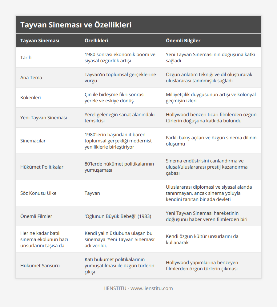 Tarih, 1980 sonrası ekonomik boom ve siyasal özgürlük artışı, Yeni Tayvan Sineması'nın doğuşuna katkı sağladı, Ana Tema, Tayvan'ın toplumsal gerçeklerine vurgu, Özgün anlatım tekniği ve dil oluşturarak uluslararası tanınmışlık sağladı, Kökenleri, Çin ile birleşme fikri sonrası yerele ve eskiye dönüş, Milliyetçilik duygusunun artışı ve kolonyal geçmişin izleri, Yeni Tayvan Sineması, Yerel geleneğin sanat alanındaki temsilcisi, Hollywood benzeri ticari filmlerden özgün türlerin doğuşuna katkıda bulundu, Sinemacılar, 1980'lerin başından itibaren toplumsal gerçekliği modernist yeniliklerle birleştiriyor, Farklı bakış açıları ve özgün sinema dilinin oluşumu, Hükümet Politikaları, 80'lerde hükümet politikalarının yumuşaması, Sinema endüstrisini canlandırma ve ulusal/uluslararası prestij kazandırma çabası, Söz Konusu Ülke, Tayvan, Uluslararası diplomasi ve siyasal alanda tanınmayan, ancak sinema yoluyla kendini tanıtan bir ada devleti, Önemli Filmler, 'Oğlunun Büyük Bebeği' (1983), Yeni Tayvan Sineması hareketinin doğuşunu haber veren filmlerden biri, Her ne kadar batılı sinema ekolünün bazı unsurlarını taşısa da, Kendi yalın üslubuna ulaşan bu sinemaya 'Yeni Tayvan Sineması' adı verildi, Kendi özgün kültür unsurlarını da kullanarak, Hükümet Sansürü, Katı hükümet politikalarının yumuşatılması ile özgün türlerin çıkışı, Hollywood yapımlarına benzeyen filmlerden özgün türlerin çıkması