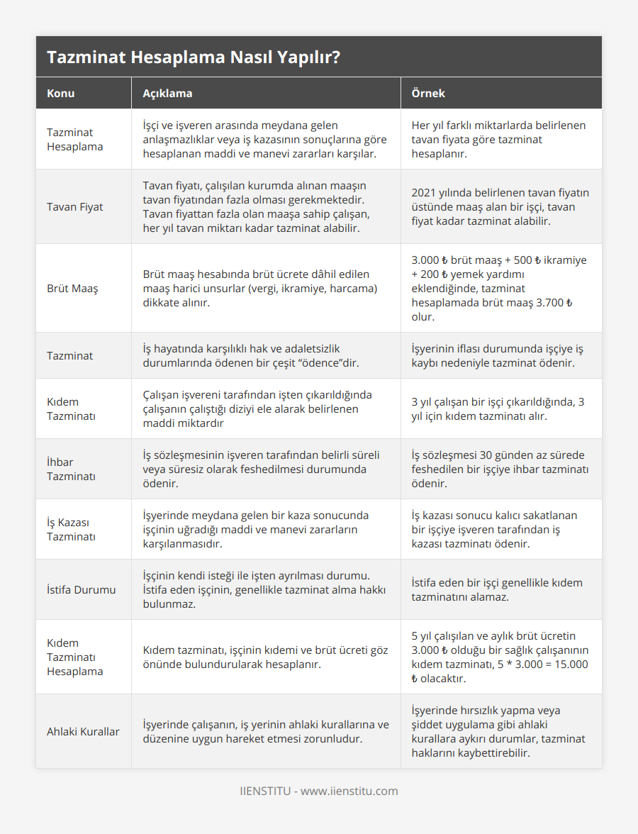 Tazminat Hesaplama, İşçi ve işveren arasında meydana gelen anlaşmazlıklar veya iş kazasının sonuçlarına göre hesaplanan maddi ve manevi zararları karşılar, Her yıl farklı miktarlarda belirlenen tavan fiyata göre tazminat hesaplanır, Tavan Fiyat, Tavan fiyatı, çalışılan kurumda alınan maaşın tavan fiyatından fazla olması gerekmektedir Tavan fiyattan fazla olan maaşa sahip çalışan, her yıl tavan miktarı kadar tazminat alabilir, 2021 yılında belirlenen tavan fiyatın üstünde maaş alan bir işçi, tavan fiyat kadar tazminat alabilir, Brüt Maaş, Brüt maaş hesabında brüt ücrete dâhil edilen maaş harici unsurlar (vergi, ikramiye, harcama) dikkate alınır, 3000 ₺ brüt maaş + 500 ₺ ikramiye + 200 ₺ yemek yardımı eklendiğinde, tazminat hesaplamada brüt maaş 3700 ₺ olur, Tazminat, İş hayatında karşılıklı hak ve adaletsizlik durumlarında ödenen bir çeşit “ödence”dir, İşyerinin iflası durumunda işçiye iş kaybı nedeniyle tazminat ödenir, Kıdem Tazminatı, Çalışan işvereni tarafından işten çıkarıldığında çalışanın çalıştığı diziyi ele alarak belirlenen maddi miktardır, 3 yıl çalışan bir işçi çıkarıldığında, 3 yıl için kıdem tazminatı alır, İhbar Tazminatı, İş sözleşmesinin işveren tarafından belirli süreli veya süresiz olarak feshedilmesi durumunda ödenir, İş sözleşmesi 30 günden az sürede feshedilen bir işçiye ihbar tazminatı ödenir, İş Kazası Tazminatı, İşyerinde meydana gelen bir kaza sonucunda işçinin uğradığı maddi ve manevi zararların karşılanmasıdır, İş kazası sonucu kalıcı sakatlanan bir işçiye işveren tarafından iş kazası tazminatı ödenir, İstifa Durumu, İşçinin kendi isteği ile işten ayrılması durumu İstifa eden işçinin, genellikle tazminat alma hakkı bulunmaz, İstifa eden bir işçi genellikle kıdem tazminatını alamaz, Kıdem Tazminatı Hesaplama, Kıdem tazminatı, işçinin kıdemi ve brüt ücreti göz önünde bulundurularak hesaplanır, 5 yıl çalışılan ve aylık brüt ücretin 3000 ₺ olduğu bir sağlık çalışanının kıdem tazminatı, 5 * 3000 = 15000 ₺ olacaktır, Ahlaki Kurallar, İşyerinde çalışanın, iş yerinin ahlaki kurallarına ve düzenine uygun hareket etmesi zorunludur, İşyerinde hırsızlık yapma veya şiddet uygulama gibi ahlaki kurallara aykırı durumlar, tazminat haklarını kaybettirebilir