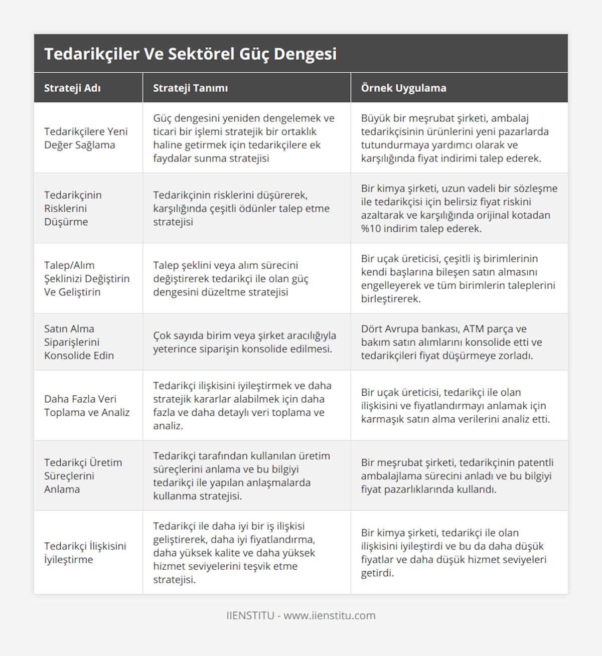 Tedarikçilere Yeni Değer Sağlama, Güç dengesini yeniden dengelemek ve ticari bir işlemi stratejik bir ortaklık haline getirmek için tedarikçilere ek faydalar sunma stratejisi, Büyük bir meşrubat şirketi, ambalaj tedarikçisinin ürünlerini yeni pazarlarda tutundurmaya yardımcı olarak ve karşılığında fiyat indirimi talep ederek, Tedarikçinin Risklerini Düşürme, Tedarikçinin risklerini düşürerek, karşılığında çeşitli ödünler talep etme stratejisi, Bir kimya şirketi, uzun vadeli bir sözleşme ile tedarikçisi için belirsiz fiyat riskini azaltarak ve karşılığında orijinal kotadan %10 indirim talep ederek, Talep/Alım Şeklinizi Değiştirin Ve Geliştirin, Talep şeklini veya alım sürecini değiştirerek tedarikçi ile olan güç dengesini düzeltme stratejisi, Bir uçak üreticisi, çeşitli iş birimlerinin kendi başlarına bileşen satın almasını engelleyerek ve tüm birimlerin taleplerini birleştirerek, Satın Alma Siparişlerini Konsolide Edin,  Çok sayıda birim veya şirket aracılığıyla yeterince siparişin konsolide edilmesi, Dört Avrupa bankası, ATM parça ve bakım satın alımlarını konsolide etti ve tedarikçileri fiyat düşürmeye zorladı, Daha Fazla Veri Toplama ve Analiz, Tedarikçi ilişkisini iyileştirmek ve daha stratejik kararlar alabilmek için daha fazla ve daha detaylı veri toplama ve analiz, Bir uçak üreticisi, tedarikçi ile olan ilişkisini ve fiyatlandırmayı anlamak için karmaşık satın alma verilerini analiz etti, Tedarikçi Üretim Süreçlerini Anlama, Tedarikçi tarafından kullanılan üretim süreçlerini anlama ve bu bilgiyi tedarikçi ile yapılan anlaşmalarda kullanma stratejisi, Bir meşrubat şirketi, tedarikçinin patentli ambalajlama sürecini anladı ve bu bilgiyi fiyat pazarlıklarında kullandı, Tedarikçi İlişkisini İyileştirme, Tedarikçi ile daha iyi bir iş ilişkisi geliştirerek, daha iyi fiyatlandırma, daha yüksek kalite ve daha yüksek hizmet seviyelerini teşvik etme stratejisi, Bir kimya şirketi, tedarikçi ile olan ilişkisini iyileştirdi ve bu da daha düşük fiyatlar ve daha düşük hizmet seviyeleri getirdi