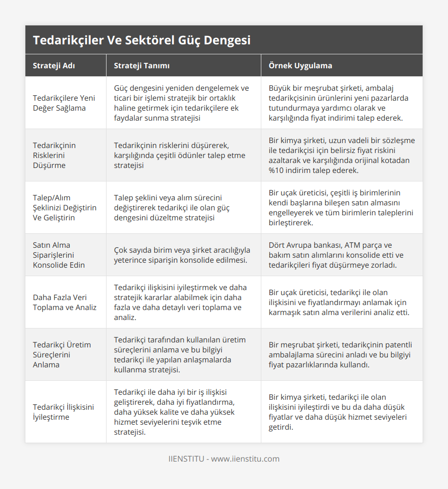 Tedarikçilere Yeni Değer Sağlama, Güç dengesini yeniden dengelemek ve ticari bir işlemi stratejik bir ortaklık haline getirmek için tedarikçilere ek faydalar sunma stratejisi, Büyük bir meşrubat şirketi, ambalaj tedarikçisinin ürünlerini yeni pazarlarda tutundurmaya yardımcı olarak ve karşılığında fiyat indirimi talep ederek, Tedarikçinin Risklerini Düşürme, Tedarikçinin risklerini düşürerek, karşılığında çeşitli ödünler talep etme stratejisi, Bir kimya şirketi, uzun vadeli bir sözleşme ile tedarikçisi için belirsiz fiyat riskini azaltarak ve karşılığında orijinal kotadan %10 indirim talep ederek, Talep/Alım Şeklinizi Değiştirin Ve Geliştirin, Talep şeklini veya alım sürecini değiştirerek tedarikçi ile olan güç dengesini düzeltme stratejisi, Bir uçak üreticisi, çeşitli iş birimlerinin kendi başlarına bileşen satın almasını engelleyerek ve tüm birimlerin taleplerini birleştirerek, Satın Alma Siparişlerini Konsolide Edin,  Çok sayıda birim veya şirket aracılığıyla yeterince siparişin konsolide edilmesi, Dört Avrupa bankası, ATM parça ve bakım satın alımlarını konsolide etti ve tedarikçileri fiyat düşürmeye zorladı, Daha Fazla Veri Toplama ve Analiz, Tedarikçi ilişkisini iyileştirmek ve daha stratejik kararlar alabilmek için daha fazla ve daha detaylı veri toplama ve analiz, Bir uçak üreticisi, tedarikçi ile olan ilişkisini ve fiyatlandırmayı anlamak için karmaşık satın alma verilerini analiz etti, Tedarikçi Üretim Süreçlerini Anlama, Tedarikçi tarafından kullanılan üretim süreçlerini anlama ve bu bilgiyi tedarikçi ile yapılan anlaşmalarda kullanma stratejisi, Bir meşrubat şirketi, tedarikçinin patentli ambalajlama sürecini anladı ve bu bilgiyi fiyat pazarlıklarında kullandı, Tedarikçi İlişkisini İyileştirme, Tedarikçi ile daha iyi bir iş ilişkisi geliştirerek, daha iyi fiyatlandırma, daha yüksek kalite ve daha yüksek hizmet seviyelerini teşvik etme stratejisi, Bir kimya şirketi, tedarikçi ile olan ilişkisini iyileştirdi ve bu da daha düşük fiyatlar ve daha düşük hizmet seviyeleri getirdi