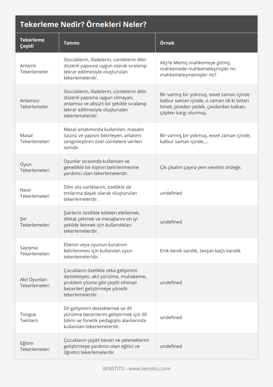 Anlamlı Tekerlemeler, Sözcüklerin, ifadelerin, cümlelerin dilin düzenli yapısına uygun olarak sıralanıp tekrar edilmesiyle oluşturulan tekerlemelerdir, Aliş'le Memiş mahkemeye gitmiş, mahkemede mahkemeleşmişler mi mahkemeleşmemişler mi?, Anlamsız Tekerlemeler, Sözcüklerin, ifadelerin, cümlelerin dilin düzenli yapısına uygun olmayan, anlamsız ve absürt bir şekilde sıralanıp tekrar edilmesiyle oluşturulan tekerlemelerdir, Bir varmış bir yokmuş, evvel zaman içinde kalbur saman içinde, o zaman idi ki bitten binek, pireden yedek, çavdardan kalkan, çöpten kargı olurmuş, Masal Tekerlemeleri, Masal anlatımında kullanılan, masalın özünü ve yapısnı belirleyen, anlatımı zenginleştiren özel cümlelere verilen isimdir, Bir varmış bir yokmuş, evvel zaman içinde, kalbur saman içinde,…, Oyun Tekerlemeleri, Oyunlar sırasında kullanılan ve genellikle bir kişinin belirlenmesine yardımcı olan tekerlemelerdir, Çık çıkalım çayıra yem verelim ördeğe, Nesir Tekerlemeleri, Dilin söz varlıklarını, özellikle de tınılarına dayalı olarak oluşturulan tekerlemelerdir, Şiir Tekerlemeleri, Şairlerin özellikle kitleleri etkilemek, dikkat çekmek ve mesajlarını en iyi şekilde iletmek için kullandıkları tekerlemelerdir, Sayışma Tekerlemeleri, Ebenin veya oyunun kuralının belirlenmesi için kullanılan oyun tekerlemeleridir, Enik benik sarıdık, tavşan kaçtı karıdık, Akıl Oyunları Tekerlemeleri, Çocukların özellikle zeka gelişimini destekleyen, akıl yürütme, muhakeme, problem çözme gibi çeşitli zihinsel becerileri geliştirmeye yönelik tekerlemelerdir, Tongue Twisters, Dil gelişimini desteklemek ve dil yürütme becerilerini geliştirmek için dil bilimi ve fonetik pedagojisi alanlarında kullanılan tekerlemelerdir, Eğitim Tekerlemeleri, Çocukların çeşitli beceri ve yeteneklerini geliştirmeye yardımcı olan eğitici ve öğretici tekerlemelerdir