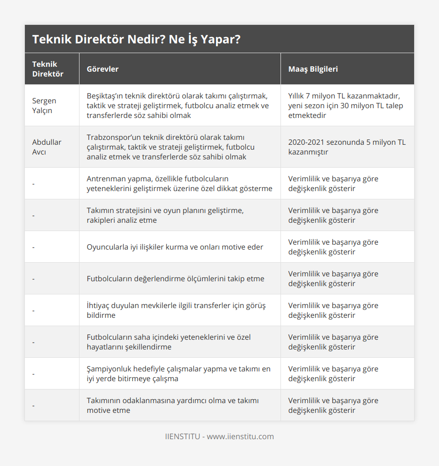 Sergen Yalçın, Beşiktaş’ın teknik direktörü olarak takımı çalıştırmak, taktik ve strateji geliştirmek, futbolcu analiz etmek ve transferlerde söz sahibi olmak, Yıllık 7 milyon TL kazanmaktadır, yeni sezon için 30 milyon TL talep etmektedir, Abdullar Avcı, Trabzonspor’un teknik direktörü olarak takımı çalıştırmak, taktik ve strateji geliştirmek, futbolcu analiz etmek ve transferlerde söz sahibi olmak, 2020-2021 sezonunda 5 milyon TL kazanmıştır, -, Antrenman yapma, özellikle futbolcuların yeteneklerini geliştirmek üzerine özel dikkat gösterme, Verimlilik ve başarıya göre değişkenlik gösterir, -, Takımın stratejisini ve oyun planını geliştirme, rakipleri analiz etme, Verimlilik ve başarıya göre değişkenlik gösterir, -, Oyuncularla iyi ilişkiler kurma ve onları motive eder, Verimlilik ve başarıya göre değişkenlik gösterir, -, Futbolcuların değerlendirme ölçümlerini takip etme, Verimlilik ve başarıya göre değişkenlik gösterir, -, İhtiyaç duyulan mevkilerle ilgili transferler için görüş bildirme, Verimlilik ve başarıya göre değişkenlik gösterir, -, Futbolcuların saha içindeki yeteneklerini ve özel hayatlarını şekillendirme, Verimlilik ve başarıya göre değişkenlik gösterir, -, Şampiyonluk hedefiyle çalışmalar yapma ve takımı en iyi yerde bitirmeye çalışma, Verimlilik ve başarıya göre değişkenlik gösterir, -, Takımının odaklanmasına yardımcı olma ve takımı motive etme, Verimlilik ve başarıya göre değişkenlik gösterir