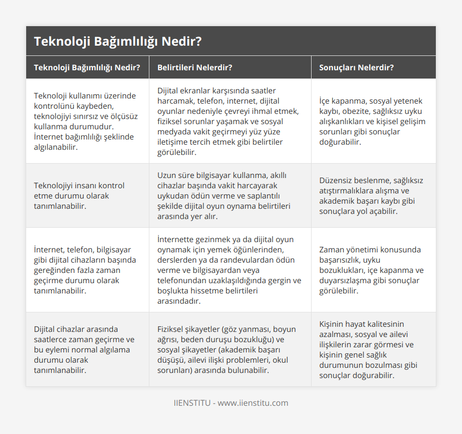 Teknoloji kullanımı üzerinde kontrolünü kaybeden, teknolojiyi sınırsız ve ölçüsüz kullanma durumudur İnternet bağımlılığı şeklinde algılanabilir, Dijital ekranlar karşısında saatler harcamak, telefon, internet, dijital oyunlar nedeniyle çevreyi ihmal etmek, fiziksel sorunlar yaşamak ve sosyal medyada vakit geçirmeyi yüz yüze iletişime tercih etmek gibi belirtiler görülebilir, İçe kapanma, sosyal yetenek kaybı, obezite, sağlıksız uyku alışkanlıkları ve kişisel gelişim sorunları gibi sonuçlar doğurabilir, Teknolojiyi insanı kontrol etme durumu olarak tanımlanabilir, Uzun süre bilgisayar kullanma, akıllı cihazlar başında vakit harcayarak uykudan ödün verme ve saplantılı şekilde dijital oyun oynama belirtileri arasında yer alır, Düzensiz beslenme, sağlıksız atıştırmalıklara alışma ve akademik başarı kaybı gibi sonuçlara yol açabilir, İnternet, telefon, bilgisayar gibi dijital cihazların başında gereğinden fazla zaman geçirme durumu olarak tanımlanabilir, İnternette gezinmek ya da dijital oyun oynamak için yemek öğünlerinden, derslerden ya da randevulardan ödün verme ve bilgisayardan veya telefonundan uzaklaşıldığında gergin ve boşlukta hissetme belirtileri arasındadır, Zaman yönetimi konusunda başarısızlık, uyku bozuklukları, içe kapanma ve duyarsızlaşma gibi sonuçlar görülebilir, Dijital cihazlar arasında saatlerce zaman geçirme ve bu eylemi normal algılama durumu olarak tanımlanabilir, Fiziksel şikayetler (göz yanması, boyun ağrısı, beden duruşu bozukluğu) ve sosyal şikayetler (akademik başarı düşüşü, ailevi ilişki problemleri, okul sorunları) arasında bulunabilir, Kişinin hayat kalitesinin azalması, sosyal ve ailevi ilişkilerin zarar görmesi ve kişinin genel sağlık durumunun bozulması gibi sonuçlar doğurabilir