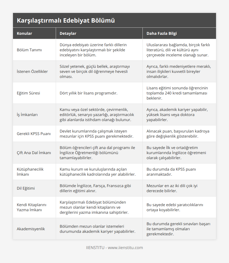 Bölüm Tanımı, Dünya edebiyatı üzerine farklı dillerin edebiyatını karşılaştırmalı bir şekilde inceleyen bir bölüm, Uluslararası bağlamda, birçok farklı literatürü, dili ve kültürü aynı çerçevede inceleme olanağı sunar, İstenen Özellikler, Sözel yetenek, güçlü bellek, araştırmayı seven ve birçok dil öğrenmeye hevesli olması, Ayrıca, farklı medeniyetlere meraklı, insan ilişkileri kuvvetli bireyler olmalıdırlar, Eğitim Süresi, Dört yıllık bir lisans programıdır, Lisans eğitimi sonunda öğrencinin toplamda 240 kredi tamamlaması beklenir, İş İmkanları, Kamu veya özel sektörde, çevirmenlik, editörlük, senaryo yazarlığı, araştırmacılık gibi alanlarda istihdam olanağı bulunur, Ayrıca, akademik kariyer yapabilir, yüksek lisans veya doktora yapabilirler, Gerekli KPSS Puanı, Devlet kurumlarında çalışmak isteyen mezunlar için KPSS puanı gerekmektedir, Alınacak puan, başvurulan kadroya göre değişkenlik gösterebilir, Çift Ana Dal İmkanı, Bölüm öğrencileri çift ana dal programı ile İngilizce Öğretmenliği bölümünü tamamlayabilirler, Bu sayede İlk ve ortaöğretim kurumlarında İngilizce öğretmeni olarak çalışabilirler, Kütüphanecilik İmkanı, Kamu kurum ve kuruluşlarında açılan kütüphanecilik kadrolarında yer alabilirler, Bu durumda da KPSS puanı aranmaktadır, Dil Eğitimi, Bölümde İngilizce, Farsça, Fransızca gibi dillerin eğitimi alınır, Mezunlar en az iki dili çok iyi derecede bilirler, Kendi Kitaplarını Yazma İmkanı, Karşılaştırmalı Edebiyat bölümünden mezun olanlar kendi kitaplarını ve dergilerini yazma imkanına sahiptirler, Bu sayede edebi yaratıcılıklarını ortaya koyabilirler, Akademisyenlik, Bölümden mezun olanlar istemeleri durumunda akademik kariyer yapabilirler, Bu durumda gerekli sınavları başarı ile tamamlamış olmaları gerekmektedir