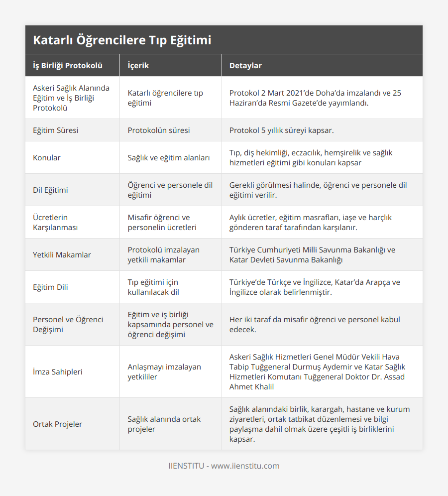 Askeri Sağlık Alanında Eğitim ve İş Birliği Protokolü, Katarlı öğrencilere tıp eğitimi, Protokol 2 Mart 2021’de Doha’da imzalandı ve 25 Haziran’da Resmi Gazete’de yayımlandı, Eğitim Süresi, Protokolün süresi, Protokol 5 yıllık süreyi kapsar, Konular, Sağlık ve eğitim alanları, Tıp, diş hekimliği, eczacılık, hemşirelik ve sağlık hizmetleri eğitimi gibi konuları kapsar, Dil Eğitimi, Öğrenci ve personele dil eğitimi, Gerekli görülmesi halinde, öğrenci ve personele dil eğitimi verilir, Ücretlerin Karşılanması, Misafir öğrenci ve personelin ücretleri, Aylık ücretler, eğitim masrafları, iaşe ve harçlık gönderen taraf tarafından karşılanır, Yetkili Makamlar, Protokolü imzalayan yetkili makamlar, Türkiye Cumhuriyeti Milli Savunma Bakanlığı ve Katar Devleti Savunma Bakanlığı, Eğitim Dili, Tıp eğitimi için kullanılacak dil, Türkiye’de Türkçe ve İngilizce, Katar’da Arapça ve İngilizce olarak belirlenmiştir, Personel ve Öğrenci Değişimi, Eğitim ve iş birliği kapsamında personel ve öğrenci değişimi, Her iki taraf da misafir öğrenci ve personel kabul edecek, İmza Sahipleri, Anlaşmayı imzalayan yetkililer, Askeri Sağlık Hizmetleri Genel Müdür Vekili Hava Tabip Tuğgeneral Durmuş Aydemir ve Katar Sağlık Hizmetleri Komutanı Tuğgeneral Doktor Dr Assad Ahmet Khalil, Ortak Projeler, Sağlık alanında ortak projeler, Sağlık alanındaki birlik, karargah, hastane ve kurum ziyaretleri, ortak tatbikat düzenlemesi ve bilgi paylaşma dahil olmak üzere çeşitli iş birliklerini kapsar