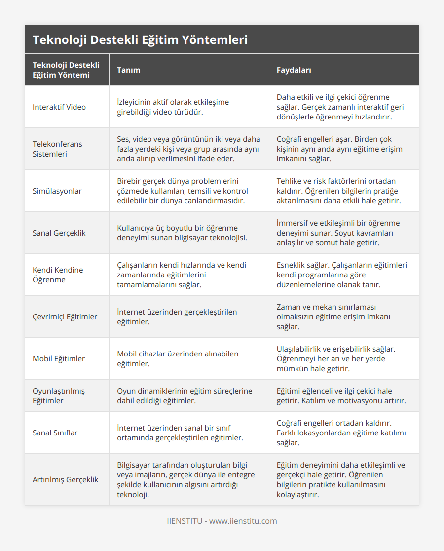 Interaktif Video, İzleyicinin aktif olarak etkileşime girebildiği video türüdür, Daha etkili ve ilgi çekici öğrenme sağlar Gerçek zamanlı interaktif geri dönüşlerle öğrenmeyi hızlandırır, Telekonferans Sistemleri, Ses, video veya görüntünün iki veya daha fazla yerdeki kişi veya grup arasında aynı anda alınıp verilmesini ifade eder, Coğrafi engelleri aşar Birden çok kişinin aynı anda aynı eğitime erişim imkanını sağlar, Simülasyonlar, Birebir gerçek dünya problemlerini çözmede kullanılan, temsili ve kontrol edilebilir bir dünya canlandırmasıdır, Tehlike ve risk faktörlerini ortadan kaldırır Öğrenilen bilgilerin pratiğe aktarılmasını daha etkili hale getirir, Sanal Gerçeklik, Kullanıcıya üç boyutlu bir öğrenme deneyimi sunan bilgisayar teknolojisi, İmmersif ve etkileşimli bir öğrenme deneyimi sunar Soyut kavramları anlaşılır ve somut hale getirir, Kendi Kendine Öğrenme, Çalışanların kendi hızlarında ve kendi zamanlarında eğitimlerini tamamlamalarını sağlar, Esneklik sağlar Çalışanların eğitimleri kendi programlarına göre düzenlemelerine olanak tanır, Çevrimiçi Eğitimler, İnternet üzerinden gerçekleştirilen eğitimler, Zaman ve mekan sınırlaması olmaksızın eğitime erişim imkanı sağlar, Mobil Eğitimler, Mobil cihazlar üzerinden alınabilen eğitimler, Ulaşılabilirlik ve erişebilirlik sağlar Öğrenmeyi her an ve her yerde mümkün hale getirir, Oyunlaştırılmış Eğitimler, Oyun dinamiklerinin eğitim süreçlerine dahil edildiği eğitimler, Eğitimi eğlenceli ve ilgi çekici hale getirir Katılım ve motivasyonu artırır, Sanal Sınıflar, İnternet üzerinden sanal bir sınıf ortamında gerçekleştirilen eğitimler, Coğrafi engelleri ortadan kaldırır Farklı lokasyonlardan eğitime katılımı sağlar, Artırılmış Gerçeklik, Bilgisayar tarafından oluşturulan bilgi veya imajların, gerçek dünya ile entegre şekilde kullanıcının algısını artırdığı teknoloji, Eğitim deneyimini daha etkileşimli ve gerçekçi hale getirir Öğrenilen bilgilerin pratikte kullanılmasını kolaylaştırır