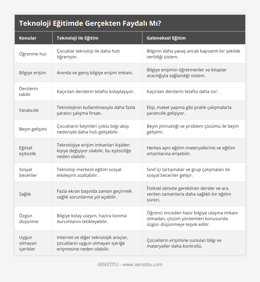 Öğrenme hızı, Çocuklar teknoloji ile daha hızlı öğreniyor, Bilginin daha yavaş ancak kapsamlı bir şekilde verildiği sistem, Bilgiye erişim, Anında ve geniş bilgiye erişim imkanı, Bilgiye erişimin öğretmenler ve kitaplar aracılığıyla sağlandığı sistem, Derslerin takibi, Kaçırılan derslerin telafisi kolaylaşıyor, Kaçırılan derslerin telafisi daha zor, Yaratıcılık, Teknolojinin kullanılmasıyla daha fazla yaratıcı çalışma fırsatı, Elişi, maket yapma gibi pratik çalışmalarla yaratıcılık gelişiyor, Beyin gelişimi, Çocukların beyinleri çoklu bilgi akışı nedeniyle daha hızlı gelişebilir, Beyin jimnastiği ve problem çözümü ile beyin gelişimi, Eğitsel eşitsizlik, Teknolojiye erişim imkanları kişiden kişiye değişiyor olabilir, bu eşitsizliğe neden olabilir, Herkes aynı eğitim materyallerine ve eğitim ortamlarına erişebilir, Sosyal beceriler, Teknoloji merkezli eğitim sosyal etkileşimi azaltabilir, Sınıf içi tartışmalar ve grup çalışmaları ile sosyal beceriler gelişir, Sağlık, Fazla ekran başında zaman geçirmek sağlık sorunlarına yol açabilir, Fiziksel aktivite gerektiren dersler ve ara verilen zamanlarla daha sağlıklı bir eğitim süreci, Özgün düşünme, Bilgiye kolay ulaşım, hazıra konma durumlarını tetikleyebilir, Öğrenci önceden hazır bilgiye ulaşma imkanı olmadan, çözüm yöntemleri konusunda özgün düşünmeye teşvik edilir, Uygun olmayan içerikler, Internet ve diğer teknolojik araçlar, çocukların uygun olmayan içeriğe erişmesine neden olabilir, Çocukların erişimine sunulan bilgi ve materyaller daha kontrollü