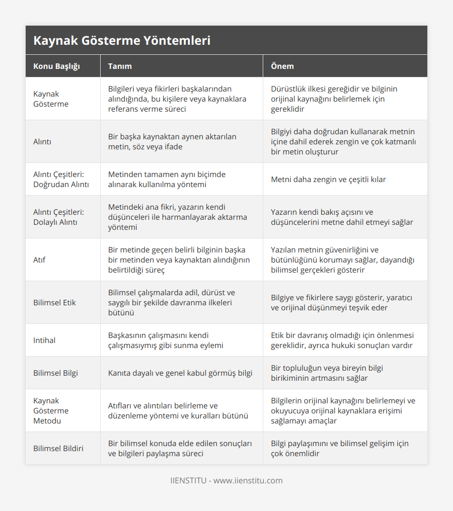 Kaynak Gösterme, Bilgileri veya fikirleri başkalarından alındığında, bu kişilere veya kaynaklara referans verme süreci, Dürüstlük ilkesi gereğidir ve bilginin orijinal kaynağını belirlemek için gereklidir, Alıntı , Bir başka kaynaktan aynen aktarılan metin, söz veya ifade, Bilgiyi daha doğrudan kullanarak metnin içine dahil ederek zengin ve çok katmanlı bir metin oluşturur, Alıntı Çeşitleri: Doğrudan Alıntı, Metinden tamamen aynı biçimde alınarak kullanılma yöntemi, Metni daha zengin ve çeşitli kılar, Alıntı Çeşitleri: Dolaylı Alıntı, Metindeki ana fikri, yazarın kendi düşünceleri ile harmanlayarak aktarma yöntemi, Yazarın kendi bakış açısını ve düşüncelerini metne dahil etmeyi sağlar, Atıf, Bir metinde geçen belirli bilginin başka bir metinden veya kaynaktan alındığının belirtildiği süreç, Yazılan metnin güvenirliğini ve bütünlüğünü korumayı sağlar, dayandığı bilimsel gerçekleri gösterir , Bilimsel Etik, Bilimsel çalışmalarda adil, dürüst ve saygılı bir şekilde davranma ilkeleri bütünü, Bilgiye ve fikirlere saygı gösterir, yaratıcı ve orijinal düşünmeyi teşvik eder, Intihal, Başkasının çalışmasını kendi çalışmasıymış gibi sunma eylemi, Etik bir davranış olmadığı için önlenmesi gereklidir, ayrıca hukuki sonuçları vardır, Bilimsel Bilgi, Kanıta dayalı ve genel kabul görmüş bilgi, Bir topluluğun veya bireyin bilgi birikiminin artmasını sağlar, Kaynak Gösterme Metodu, Atıfları ve alıntıları belirleme ve düzenleme yöntemi ve kuralları bütünü, Bilgilerin orijinal kaynağını belirlemeyi ve okuyucuya orijinal kaynaklara erişimi sağlamayı amaçlar, Bilimsel Bildiri, Bir bilimsel konuda elde edilen sonuçları ve bilgileri paylaşma süreci, Bilgi paylaşımını ve bilimsel gelişim için çok önemlidir