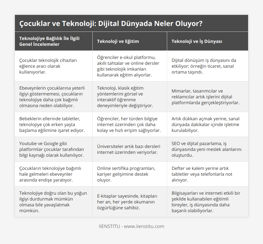 Çocuklar teknolojik cihazları eğlence aracı olarak kullanıyorlar, Öğrenciler e-okul platformu, akıllı tahtalar ve online dersler gibi teknolojik imkanları kullanarak eğitim alıyorlar, Dijital dönüşüm iş dünyasını da etkiliyor; örneğin ticaret, sanal ortama taşındı, Ebeveynlerin çocuklarına yeterli ilgiyi göstermemesi, çocukların teknolojiye daha çok bağımlı olmasına neden olabiliyor, Teknoloji, klasik eğitim yöntemlerini görsel ve interaktif öğrenme deneyimleriyle değiştiriyor, Mimarlar, tasarımcılar ve reklamcılar artık işlerini dijital platformlarda gerçekleştiriyorlar, Bebeklerin ellerinde tabletler, teknolojiye çok erken yaşta başlama eğilimine işaret ediyor, Öğrenciler, her türden bilgiye internet üzerinden çok daha kolay ve hızlı erişim sağlıyorlar, Artık dükkan açmak yerine, sanal dünyada dakikalar içinde işletme kurulabiliyor, Youtube ve Google gibi platformlar çocuklar tarafından bilgi kaynağı olarak kullanılıyor, Üniversiteler artık bazı dersleri internet üzerinden veriyorlar, SEO ve dijital pazarlama, iş dünyasında yeni meslek alanlarını oluşturdu, Çocukların teknolojiye bağımlı hale gelmeleri ebeveynler arasında endişe yaratıyor, Online sertifika programları, kariyer gelişimine destek oluyor, Defter ve kalem yerine artık tabletler veya telefonlarla not alınıyor, Teknolojiye doğru olan bu yoğun ilgiyi durdurmak mümkün olmasa bile yavaşlatmak mümkün, E-kitaplar sayesinde, kitapları her an, her yerde okumanın özgürlüğüne sahibiz, Bilgisayarları ve interneti etkili bir şekilde kullanabilen eğitimli bireyler, iş dünyasında daha başarılı olabiliyorlar